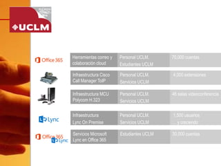 Herramientas correo y colaboración cloud 
Personal UCLM. 
Estudiantes UCLM 
70,000 cuentas 
Infraestructura Cisco CallManager ToIP 
Personal UCLM. 
Servicios UCLM 
4,000 extensiones 
Infraestructura MCU PolycomH.323 
Personal UCLM. 
Servicios UCLM 
46 salas videoconferencia 
Infraestructura 
Lync OnPremise 
Personal UCLM. 
Servicios UCLM 
1,500 usuarios 
… y creciendo 
Servicios Microsoft Lync en Office 365 
Estudiantes UCLM 
30,000 cuentas  