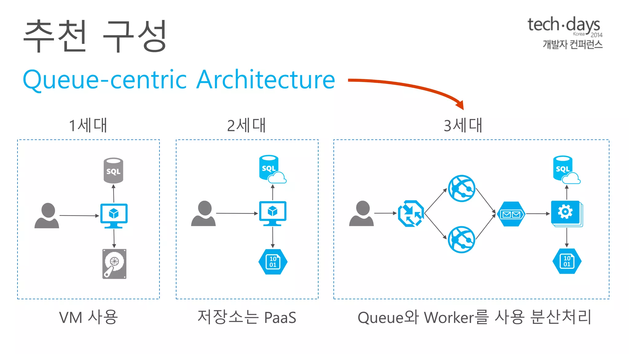 Queue-centric Architecture 
 