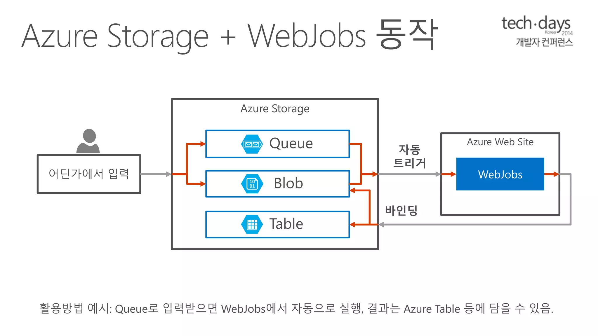 어딘가에서 입력 
Azure Storage 
Azure Web Site 
WebJobs 
자동 
트리거 
바인딩 
활용방법 예시: Queue로 입력받으면 WebJobs에서 자동으로 실행, 결과는 Azure Table 등에 담을 수 있음. 
 