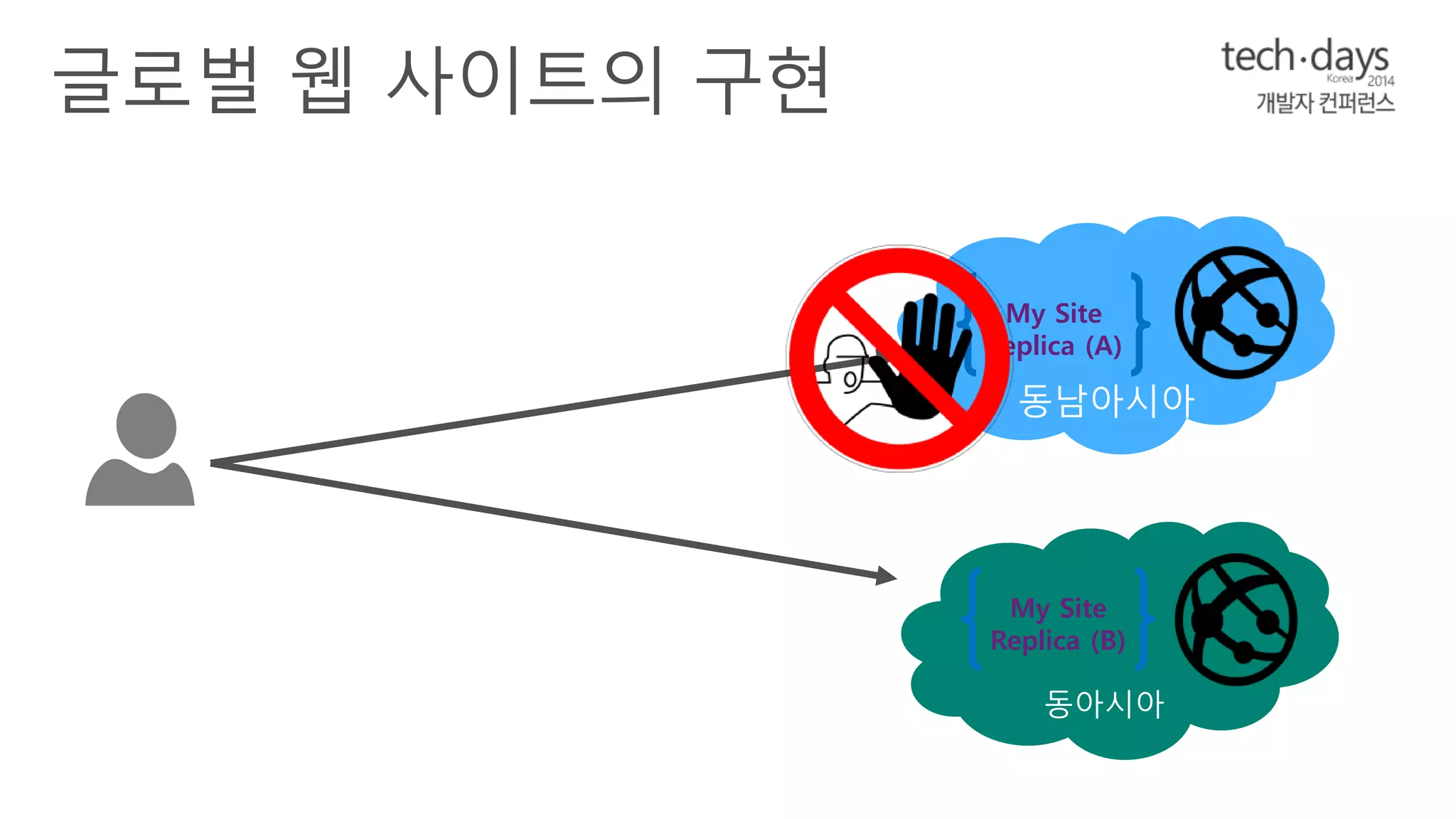 My Site 
Replica (A) 
My Site 
Replica (B) 
 