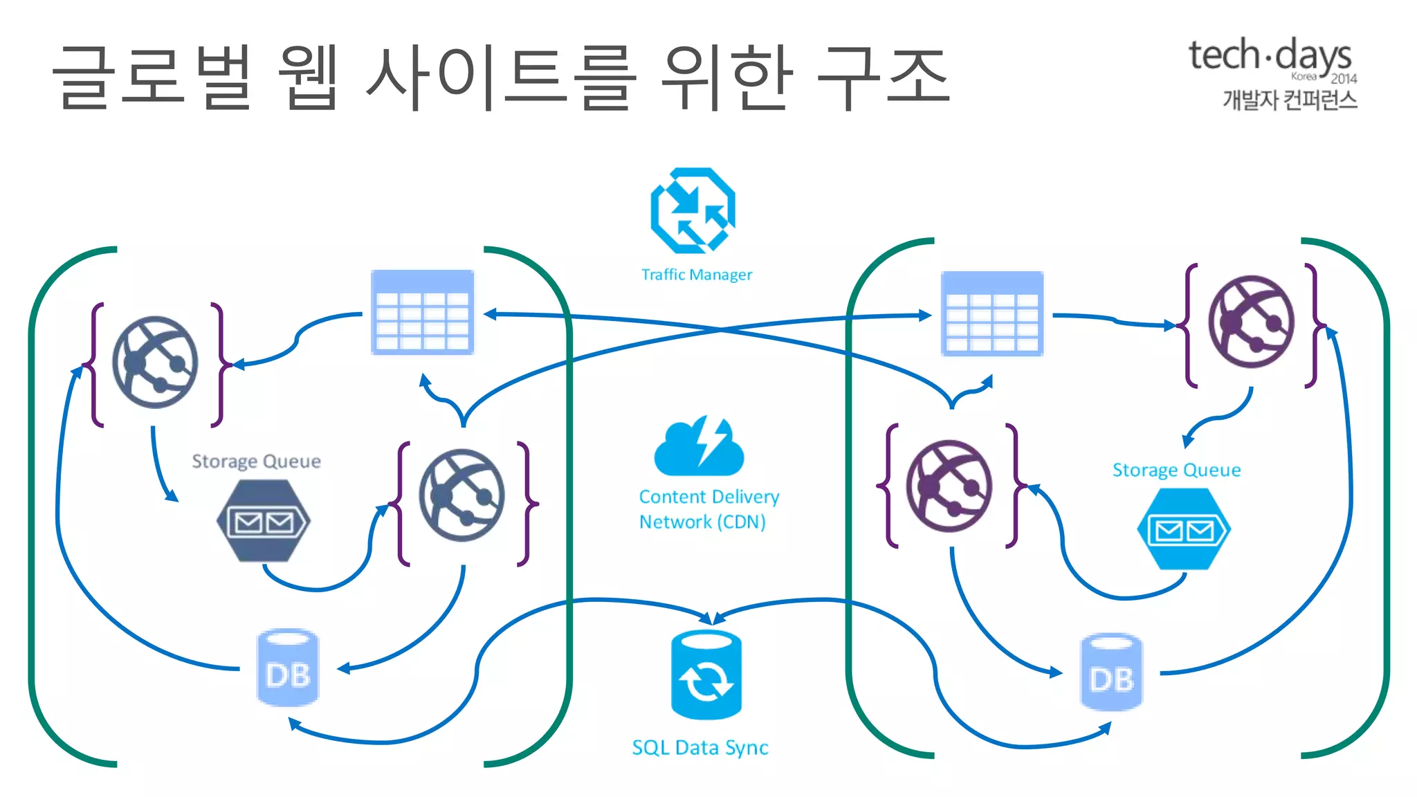 Website 
East US 
Webjob 
Website 
West US 
Webjob 
 