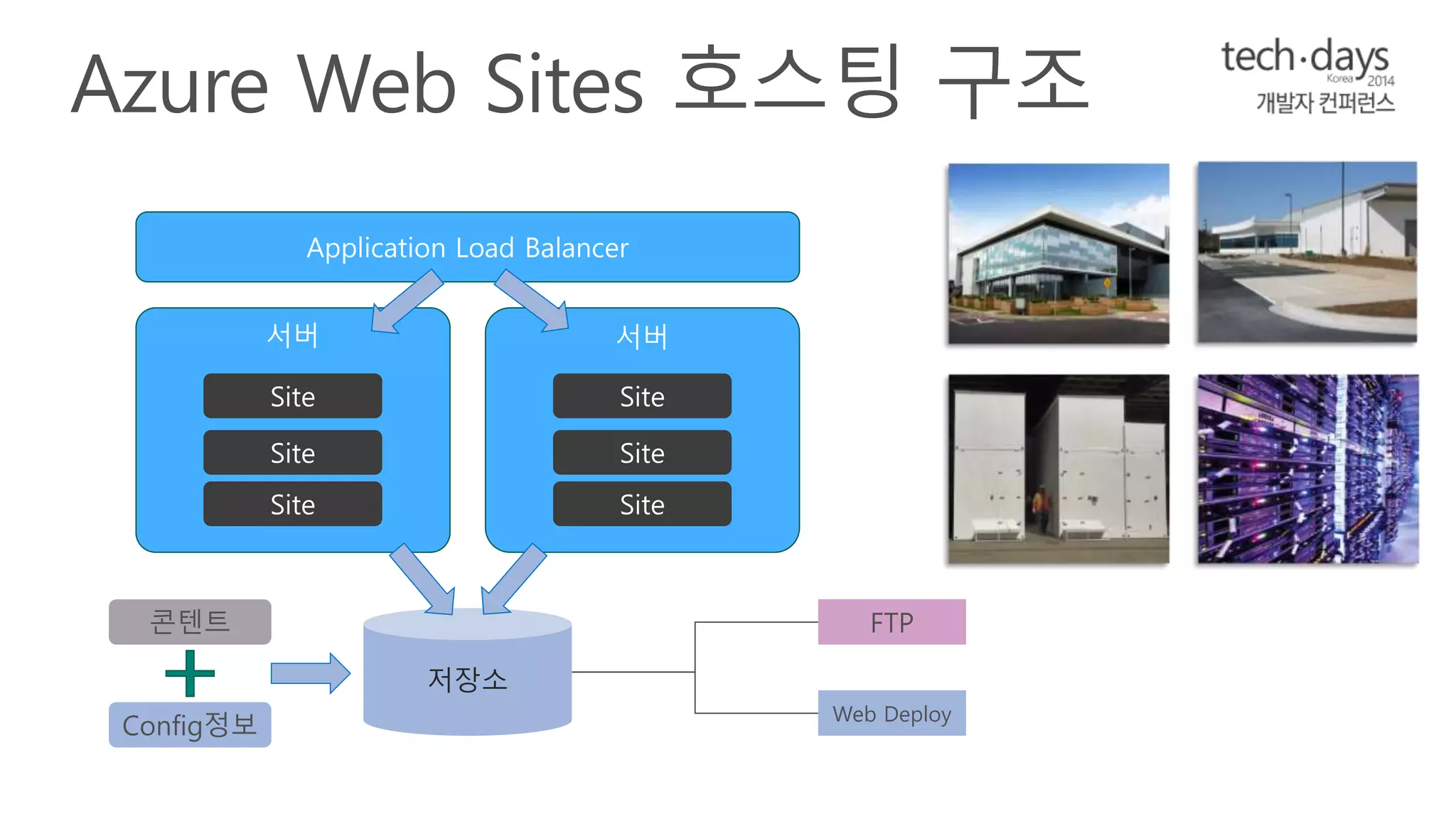 Application Load Balancer 
서버 
Site 
Site 
Site 
서버 
Site 
Site 
Site 
저장소 
콘텐트 
Config정보 
FTP 
Web Deploy 
 
