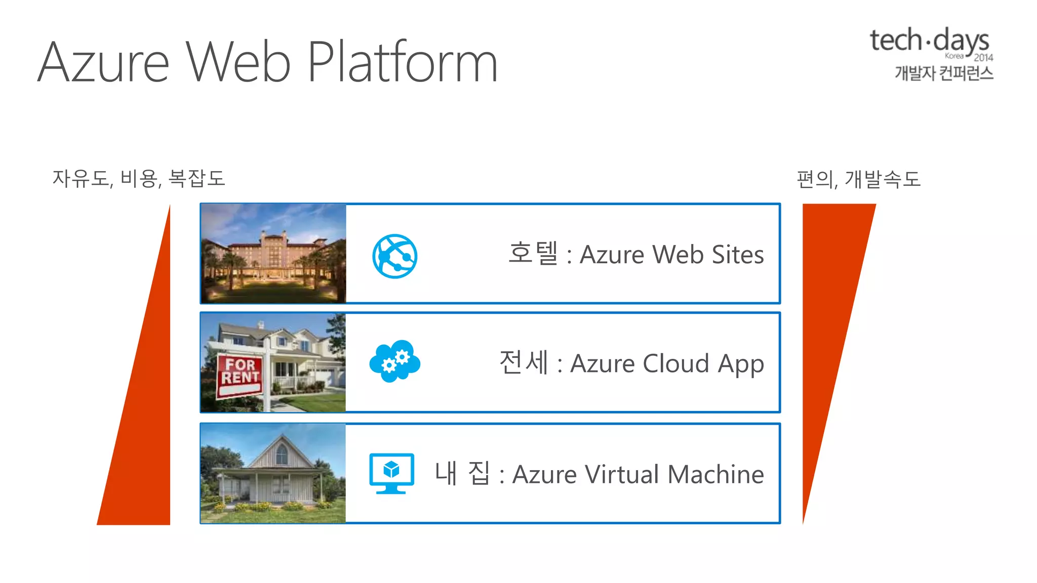 자유도, 비용, 복잡도 편의, 개발속도 
호텔 : Azure Web Sites 
전세 : Azure Cloud App 
내 집 : Azure Virtual Machine 
 