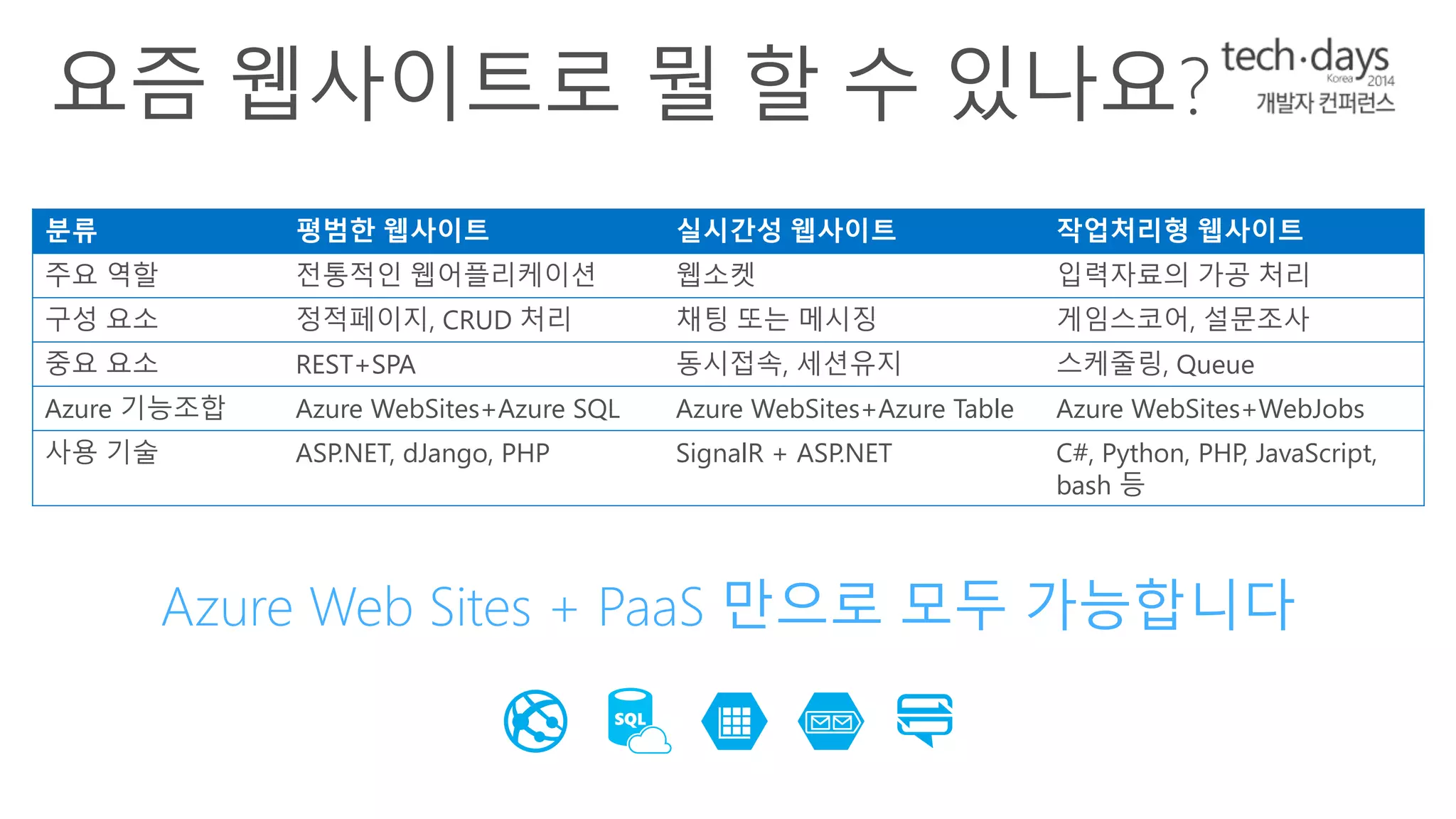 분류 평범한 웹사이트 실시간성 웹사이트 작업처리형 웹사이트 
주요 역할 전통적인 웹어플리케이션 웹소켓 입력자료의 가공 처리 
구성 요소 정적페이지, CRUD 처리 채팅 또는 메시징 게임스코어, 설문조사 
중요 요소 REST+SPA 동시접속, 세션유지 스케줄링, Queue 
Azure 기능조합 Azure WebSites+Azure SQL Azure WebSites+Azure Table Azure WebSites+WebJobs 
사용 기술 ASP.NET, dJango, PHP SignalR + ASP.NET C#, Python, PHP, JavaScript, 
bash 등 
Azure Web Sites + PaaS 만으로 모두 가능합니다 
 