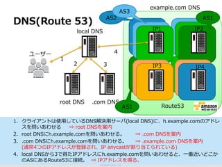 AS3 
AS2AS1 
3 
2 
© 2012 Amazon.com, Inc. and its affiliates. All rights reserved. May not be copied, modified or distributed in whole or in part without the express consent of 
Amazon.com, Inc. 
10 
Route53 
DNS(Route 53) 
1. クライアントは使⽤用しているDNS解決⽤用サーバ(local DNS)に、h.example.comのアドレ 
スを問いあわせる⇒ root DNSを案内 
2. root DNSにh.example.comを問いあわせる。⇒ .com DNSを案内 
3. .com DNSにh.example.comを問いあわせる。⇒ .example.com DNSを案内 
(通常4つのIPアドレスが登録され、IP anycastが割り当てられている) 
4. local DNSから3で得たIPアドレスにh.example.comを問いあわせると、⼀一番近いどこか 
のASにあるRoute53に接続。⇒ IPアドレスを得る。 
 
ユーザー 
local DNS  
1 
4 
example.com DNS  
.com DNS  
root DNS  
AS1 
IP1 IP2  
IP3 IP4  
 