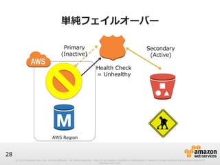 Primary 
(Inactive) 
© 2012 Amazon.com, Inc. and its affiliates. All rights reserved. May not be copied, modified or distributed in whole or in part without the express consent of 
Amazon.com, Inc. 
28 
単純フェイルオーバー 
AWS Region 
Secondary 
(Active) 
Health Check 
= Unhealthy 
 