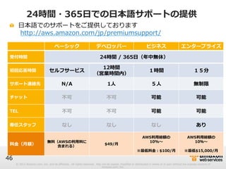 © 2012 Amazon.com, Inc. and its affiliates. All rights reserved. May not be copied, modified or distributed in whole or in part without the express consent of 
Amazon.com, Inc. 
46 
24時間・365⽇日での⽇日本語サポートの提供 
! ⽇日本語でのサポートをご提供しております 
http://aws.amazon.com/jp/premiumsupport/  
ベーシックデベロッパービジネスエンタープライズ 
受付時間24時間 / 365⽇日（年年中無休） 
初回応答時間セルフサービス12時間 
（営業時間内）１時間１５分 
サポート連絡先N/A1⼈人５⼈人無制限 
チャット不不可不不可可能可能 
TEL不不可不不可可能可能 
専任スタッフなしなしなしあり 
料料⾦金金（⽉月額）無料料（AWSの利利⽤用料料に 
含まれる）$49/⽉月 
AWS利利⽤用総額の 
10%〜～ 
 
※最低料料⾦金金：$100/⽉月 
AWS利利⽤用総額の 
10％〜～ 
 
※最低$15,000/⽉月 
 