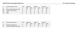 PROJETO belo horizonte-gp46-aquisições-upa SP - Sistema de Pontuação 
Id Critério Classificatório Comercial Peso JANELAÃ‡O PORTELA MIL GATES 
Nota Média Nota Média Nota Média 
368 Histórico de relacionamento com o cliente 3 8 24 7 21 9 27 
369 Tempo de mercado da empresa 2 8 16 4 8 10 20 
373 Preço 5 8 40 9 45 10 50 
374 Prazo 4 9 36 9 36 8 32 
Id Critério Classificatório Técnico Peso JANELAÃ‡O PORTELA MIL GATES 
Nota Média Nota Média Nota Média 
370 Atestado de capacidade técnica 5 6 30 8 40 8 40 
371 Estrutura comprovada para suporte técnico 4 7 28 7 28 9 36 
 