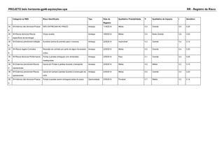 PROJETO belo horizonte-gp46-aquisições-upa RR - Registro de Risco 
Categoria na RBS Risco Identificado Tipo Data de 
Registro 
Qualitativo Probabilidade P Qualitativo de Impacto I Semáforo 
30 
6 
W>Internos não técnicos>Prazos NÃO ENTREGAR NO PRAZO Ameaça 11/9/2014 Média 0.5 Grande 0.4 0.20 
30 
7 
W>Riscos técnicos>Riscos 
específicos da tecnologia 
Vicios ocultos Ameaça 16/9/2014 Média 0.5 Muito Grande 0.8 0.40 
34 
8 
W>Externos previsíveis>Inflação Aumento acima do previsto para o insumos Ameaça 22/9/2014 Improvável 0.3 Grande 0.4 0.12 
34 
9 
W>Riscos legais>Contratos Rescisão de contrato por parte de algum fornecedor 
crítico 
Ameaça 22/9/2014 Média 0.5 Grande 0.4 0.20 
35 
9 
W>Riscos técnicos>Performance Portas e janelas entregues com dimensões 
inadequadas 
Ameaça 23/9/2014 Rara 0.1 Grande 0.4 0.05 
36 
0 
W>Externos previsíveis>Riscos 
operacionais 
Danos em Portas e janelas durante o transporte Ameaça 23/9/2014 Média 0.5 Média 0.2 0.10 
36 
1 
W>Externos previsíveis>Riscos 
operacionais 
Danos em portas e janelas durante a construção da 
UPA 
Ameaça 23/9/2014 Média 0.5 Grande 0.4 0.20 
36 
2 
W>Internos não técnicos>Prazos Portas e janelas serem entregues antes do prazo Oportunidade 23/9/2014 Provável 0.7 Média 0.2 0.14 
 