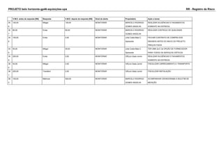 PROJETO belo horizonte-gp46-aquisições-upa RR - Registro de Risco 
V.M.E. antes da resposta [R$] Resposta V.M.E. depois da resposta [R$] Sinal de alerta Proprietário Ação a tomar 
30 
6 
100,00 Mitigar 100,00 MONITORAR MARCELO RODRIGO 
GOMES ANGELIN 
REALIZAR DILIGÊNCIAS E PAGAMENTOS 
SOMENTE NA ENTREGA. 
30 
7 
80,00 Evitar 80,00 MONITORAR MARCELO RODRIGO 
GOMES ANGELIN 
REALIZAR CONTROLE DE QUALIDADE 
34 
8 
100,00 Evitar 0,00 MONITORAR Julia Costa Maia C. 
Sperandio 
FECHAR CONTRATO DE COMPRA DOS 
INSUMOS ANTES DO INICIO DO PROJETO 
PREÇOS FIXOS 
34 
9 
50,00 Mitigar 50,00 MONITORAR Julia Costa Maia C. 
Sperandio 
TER UMA 2a E 3a OPÇÃO DE FORNECEDOR 
PARA TODOS OS SERVIÇOS CRÍTICOS 
35 
9 
200,00 Evitar 0,00 MONITORAR OtÃ¡vio Dada Junior REALIZAR DILIGÊNCIAS E PAGAMENTOS 
SOMENTE NA ENTREGA. 
36 
0 
50,00 Mitigar 0,00 MONITORAR OtÃ¡vio Dada Junior FISCALIZAR CARREGAMENTO E TRANSPORTE 
36 
1 
200,00 Transferir 0,00 MONITORAR OtÃ¡vio Dada Junior FISCALIZAR INSTALAÇÃO 
36 
2 
100,00 Melhorar 500,00 MONITORAR MARCELO RODRIGO 
GOMES ANGELIN 
ACOMPANHAR CRONOGRAMA E BOLETIM DE 
MEDIÇÃO 
 