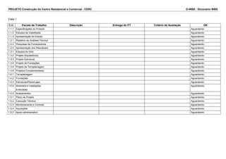 PROJETO Construção do Centro Residencial e Comercial - CERC D-WBS - Dicionário WBS 
Fase 1 
C.C. Pacote de Trabalho Descrição Entrega do PT Critério de Aceitação OK 
1.1.1 Especificações do Produto Aguardando 
1.1.2 Estudos de Viabilidade Aguardando 
1.1.3 Apresentação do Estudo Aguardando 
1.2.1 Relatório de Análises Técnica Aguardando 
1.2.2 Pesquisas de Fornecedores Aguardando 
1.2.3 Apresentação dos Resultados Aguardando 
1.3.1 Estudos do Solo Aguardando 
1.3.2 Projeto Arquitetônico Aguardando 
1.3.3 Projeto Estrutural Aguardando 
1.3.4 Projeto de Fundações Aguardando 
1.3.5 Projeto de Terraplenagem Aguardando 
1.3.6 Projetos Complementares Aguardando 
1.4.1 Terraplenagem Aguardando 
1.4.2 Fundações Aguardando 
1.4.3 Estruturas/Pisos/Lajes Aguardando 
1.4.4 Alvenaria e Instalações 
Embutidas 
Aguardando 
1.4.5 Acabamentos Aguardando 
1.5.1 Plano de Projeto Aguardando 
1.5.2 Execução Técnica Aguardando 
1.5.3 Monitoramento e Controle Aguardando 
1.5.4 Aquisições Aguardando 
1.5.5 Apoio administrativo Aguardando 
 