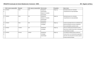 PROJETO Construção do Centro Residencial e Comercial - CERC RR - Registro de Risco 
V.M.E. antes da resposta [R$] Resposta V.M.E. depois da resposta [R$] Sinal de alerta Proprietário Ação a tomar 
31 
6 
10.000,00 Evitar 0,00 Planejamento 
Especificações 
Seleção do Fornecedor 
Encerramento 
Diego Lag Reuniões técnicas com o fornecedor; 
compartilhamento de responsabilidades. 
31 
7 
15.000,00 Evitar 0,00 Planejamento 
Seleção do Fornecedor 
Especificações 
Encerramento 
Diego Lag Reuniões técnicas com o fornecedor; 
compartilhamento de responsabilidades. 
31 
8 
10.000,00 Evitar 0,00 Planejamento 
Contratação 
Diego Lag Durante as aquisições devem ser considerados nos 
prazos de execução do serviços cronogramas e 
menor produtividade no período chuvoso. 
31 
9 
20.000,00 Transferir 0,00 Planejamento 
Contratação 
Diego Lag Inserir nos contratos das fornecedoras que elas 
devem fazer reuniões técnicas entre si para garantir 
a conformidade dos projetos. 
32 
0 
25.000,00 Provocar 5.000,00 Planejamento 
Contratação 
Orçamentação 
Diego Lag Os contratos de materiais devem ser feitos em 
volumes únicos e com fornecimentos programados 
para toda a obra para ganhos de escala e garantia 
de preço da data da proposta. 
 