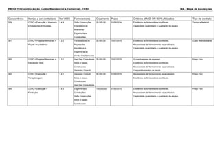 PROJETO Construção do Centro Residencial e Comercial - CERC MA - Mapa de Aquisições 
Concorrência Item(s) a ser contratado Ref.WBS Fornecedores Orçamento Prazo Critérios MAKE OR BUY ultilizados Tipo de contrato 
378 CERC > Execução > Alvenaria 
e Instalações Embutidas 
1.4.4 Delta Construções 
Empreiteiro de 
Alvenarias 
Engenharia e 
Construções 
20.000,00 01/09/2014 Existência de fornecedores confiáveis. 
Capacidade (quantidade e qualidade) da equipe 
Tempo e Material 
381 CERC > Projetos/Memoriais > 
Projeto Arquitetônico 
1.3.2 Fornecedores de 
Projetos de 
Arquitetura e 
Engenharia da 
Vendor List Aprovada 
20.000,00 15/01/2015 Existência de fornecedores confiáveis. 
Necessidade de fornecimento especializado 
Capacidade (quantidade e qualidade) da equipe 
Custo Reembolsável 
385 CERC > Projetos/Memoriais > 
Estudos do Solo 
1.3.1 Geo Geo Consultores 
Solos e Bases 
Construcoes 
Geosolos Consult 
30.000,00 15/01/2015 O core business da empresa 
Existência de fornecedores confiáveis. 
Necessidade de fornecimento especializado 
Compartilhamentos de riscos 
Preço Fixo 
382 CERC > Execução > 
Terraplenagem 
1.4.1 Geosolos Consult 
Solos e Bases 
Construcoes 
Geo Geo Consultores 
50.000,00 01/06/2015 Necessidade de fornecimento especializado 
Existência de fornecedores confiáveis. 
Preço Fixo 
384 CERC > Execução > 
Fundações 
1.4.2 Engenharia e 
Construções 
Delta Construções 
Solos e Bases 
Construcoes 
100.000,00 01/06/2015 Existência de fornecedores confiáveis. 
Necessidade de fornecimento especializado 
Capacidade (quantidade e qualidade) da equipe 
Preço Fixo 
 