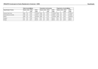 PROJETO Construção do Centro Residencial e Comercial - CERC Equalização 
Delta ConstruÃ§Ãμes Empreiteiro de Alvenarias Engenharia e ConstruÃ§Ãμes 
Especificação Técnica Quant. Unid. Valor 
Unit 
Valor 
Total 
Quant. Unid. Valor 
Unit 
Valor 
Total 
Quant. Unid. Valor 
Unit 
Valor 
Total 
Alvenaria Tijolo 8 furos 4000 m² 3,50 14.000,00 4000 m² 3,00 12.000,00 4000 m² 2,50 10.000,00 
Alvenaria Bloco de Concreto 1000 m² 3,50 3.500,00 1000 m² 3,50 3.500,00 1000 m² 3,00 3.000,00 
Reboco 5000 m² 8,00 40.000,00 5000 m² 7,50 37.500,00 5000 m² 8,00 40.000,00 
Chapisco 100 m² 3,90 390,00 100 m² 3,50 350,00 100 m² 4,00 400,00 
Emboço 100 m² 6,10 610,00 100 m² 5,00 500,00 100 m² 6,00 600,00 
 