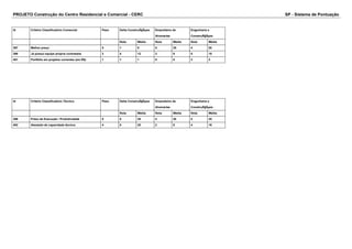 PROJETO Construção do Centro Residencial e Comercial - CERC SP - Sistema de Pontuação 
Id Critério Classificatório Comercial Peso Delta ConstruÃ§Ãμes Empreiteiro de 
Alvenarias 
Engenharia e 
ConstruÃ§Ãμes 
Nota Média Nota Média Nota Média 
397 Melhor preço 5 1 5 5 25 4 20 
398 Já possui equipe própria contratada 3 4 12 3 9 5 15 
401 Portfólio em projetos correntes (em R$) 1 1 1 5 5 3 3 
Id Critério Classificatório Técnico Peso Delta ConstruÃ§Ãμes Empreiteiro de 
Alvenarias 
Engenharia e 
ConstruÃ§Ãμes 
Nota Média Nota Média Nota Média 
399 Prazo de Execução / Produtividade 5 5 25 4 20 5 25 
402 Atestado de capacidade técnica 4 5 20 2 8 4 16 
 