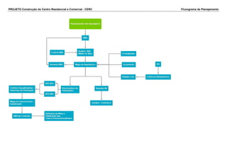 PROJETO Construção do Centro Residencial e Comercial - CERC Fluxograma de Planejamento 
 
