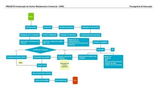 PROJETO Construção do Centro Residencial e Comercial - CERC Fluxograma de Execução 
 