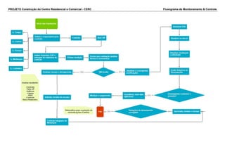 PROJETO Construção do Centro Residencial e Comercial - CERC Fluxograma de Monitoramento & Controle 
 