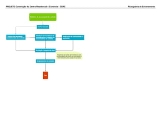 PROJETO Construção do Centro Residencial e Comercial - CERC Fluxograma de Encerramento 
