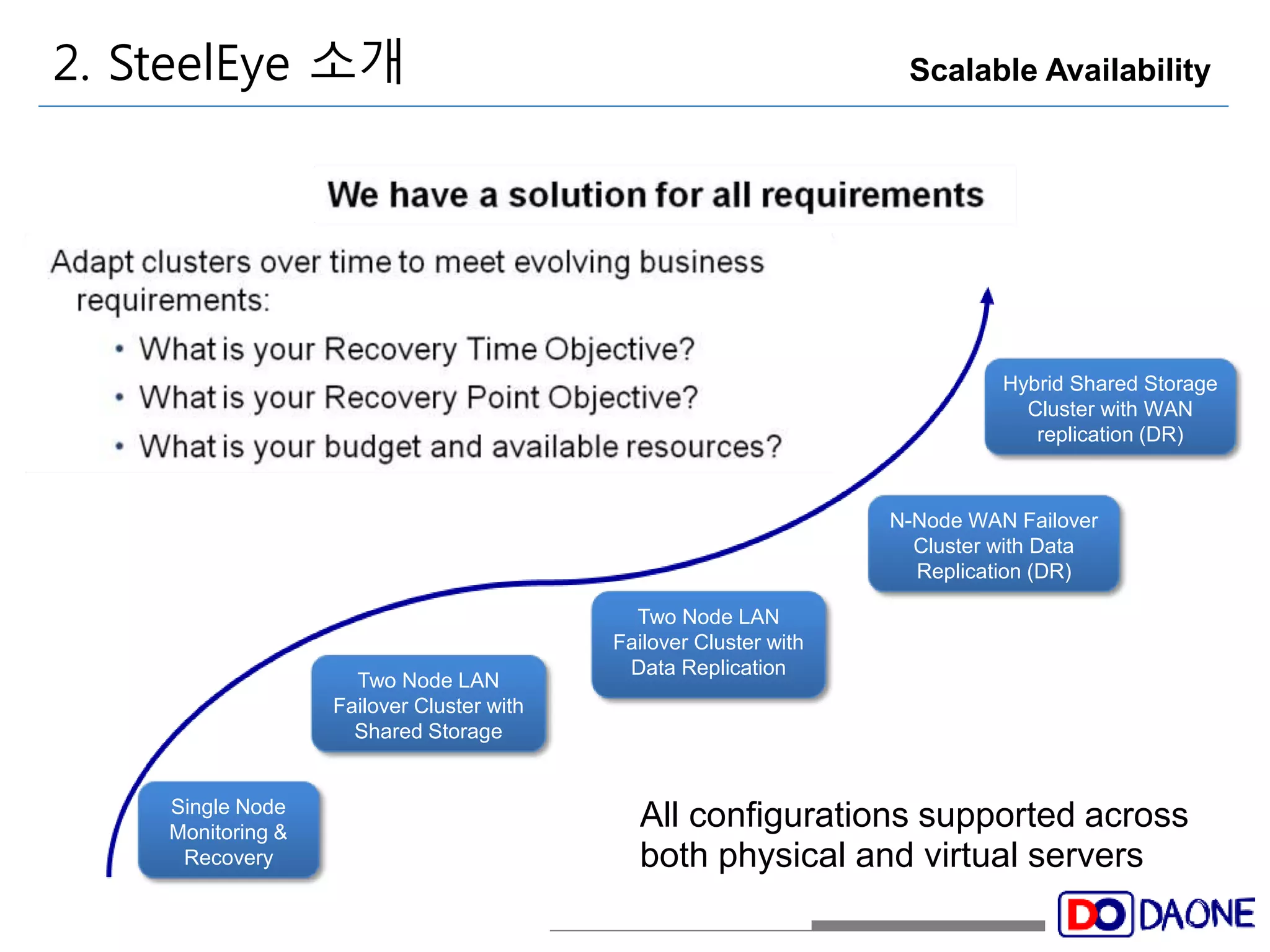 2. SteelEye 소개 Scalable Availability 
Hybrid Shared Storage 
Cluster with WAN 
replication (DR) 
All configurations supported across 
both physical and virtual servers 
Single Node 
Monitoring & 
Recovery 
Two Node LAN 
Failover Cluster with 
Shared Storage 
Two Node LAN 
Failover Cluster with 
Data Replication 
N-Node WAN Failover 
Cluster with Data 
Replication (DR) 
 