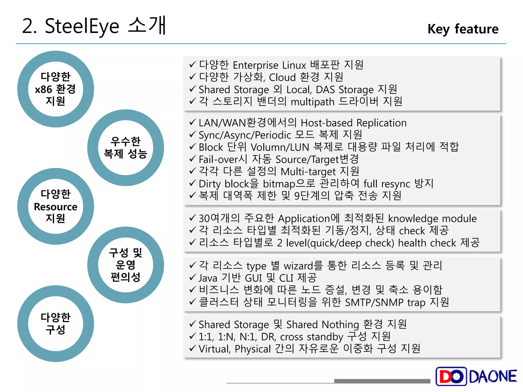 2. SteelEye 소개 Key feature 
다양한 
x86 환경 
지원 
우수한 
복제 성능 
다양한 
Resource 
지원 
 다양한 Enterprise Linux 배포판 지원 
 다양한 가상화, Cloud 환경 지원 
 Shared Storage 외 Local, DAS Storage 지원 
 각 스토리지 밴더의 multipath 드라이버 지원 
 LAN/WAN환경에서의 Host-based Replication 
 Sync/Async/Periodic 모드 복제 지원 
 Block 단위 Volumn/LUN 복제로 대용량 파일 처리에 적합 
 Fail-over시 자동 Source/Target변경 
 각각 다른 설정의 Multi-target 지원 
 Dirty block을 bitmap으로 관리하여 full resync 방지 
 복제 대역폭 제한 및 9단계의 압축 전송 지원 
 30여개의 주요한 Application에 최적화된 knowledge module 
 각 리소스 타입별 최적화된 기동/정지, 상태 check 제공 
 리소스 타입별로 2 level(quick/deep check) health check 제공 
구성 및 
운영 
편의성 
 각 리소스 type 별 wizard를 통한 리소스 등록 및 관리 
 Java 기반 GUI 및 CLI 제공 
 비즈니스 변화에 따른 노드 증설, 변경 및 축소 용이함 
 클러스터 상태 모니터링을 위한 SMTP/SNMP trap 지원 
 Shared Storage 및 Shared Nothing 환경 지원 
 1:1, 1:N, N:1, DR, cross standby 구성 지원 
 Virtual, Physical 간의 자유로운 이중화 구성 지원 
다양한 
구성 
 