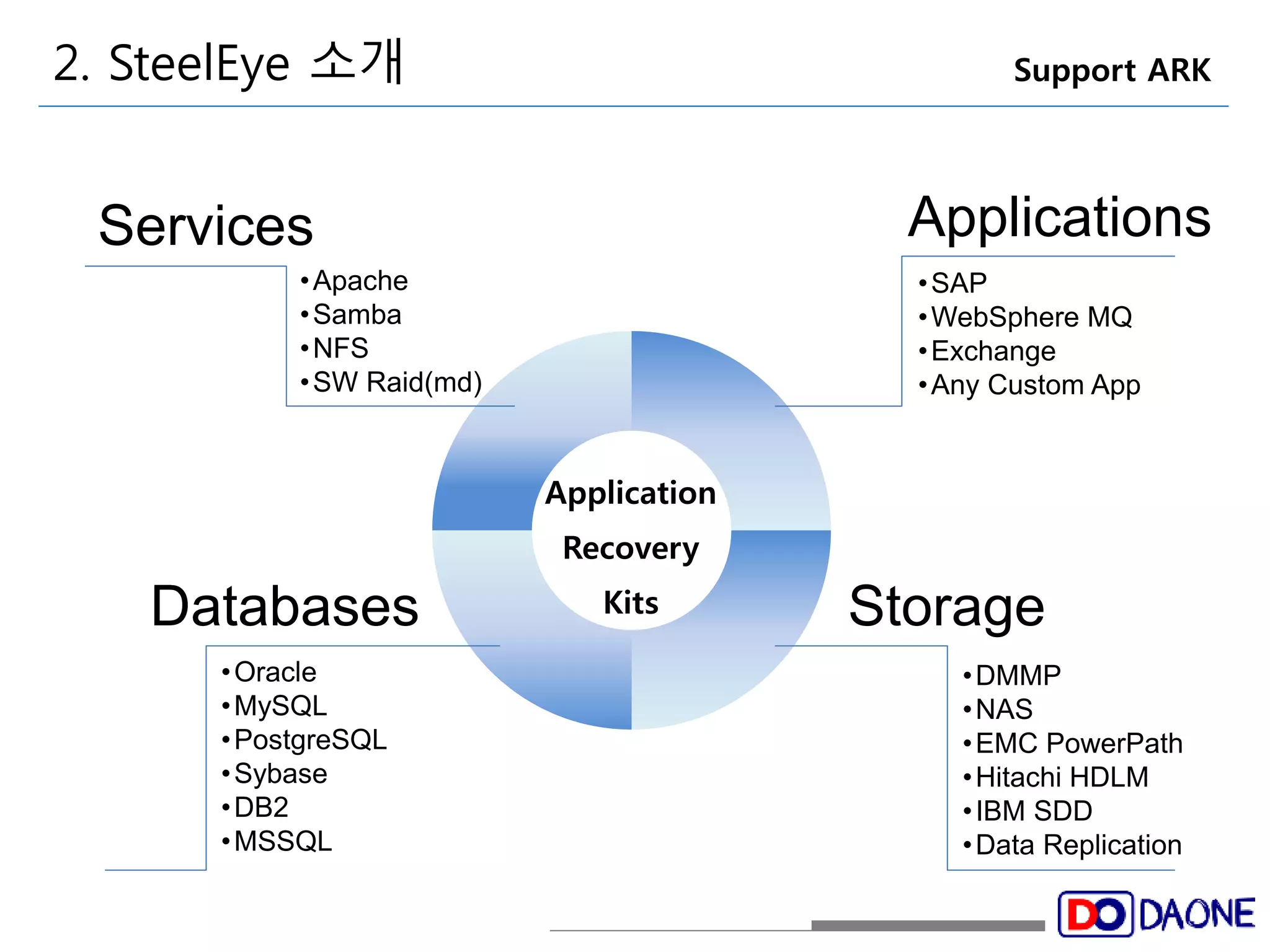 2. SteelEye 소개 Support ARK 
Services Applications 
Application 
Recovery 
Kits 
•Apache 
•Samba 
•NFS 
•SW Raid(md) 
•SAP 
•WebSphere MQ 
•Exchange 
•Any Custom App 
•Oracle 
•MySQL 
•PostgreSQL 
•Sybase 
•DB2 
•MSSQL 
Storage 
•DMMP 
•NAS 
•EMC PowerPath 
•Hitachi HDLM 
•IBM SDD 
•Data Replication 
Databases 
 