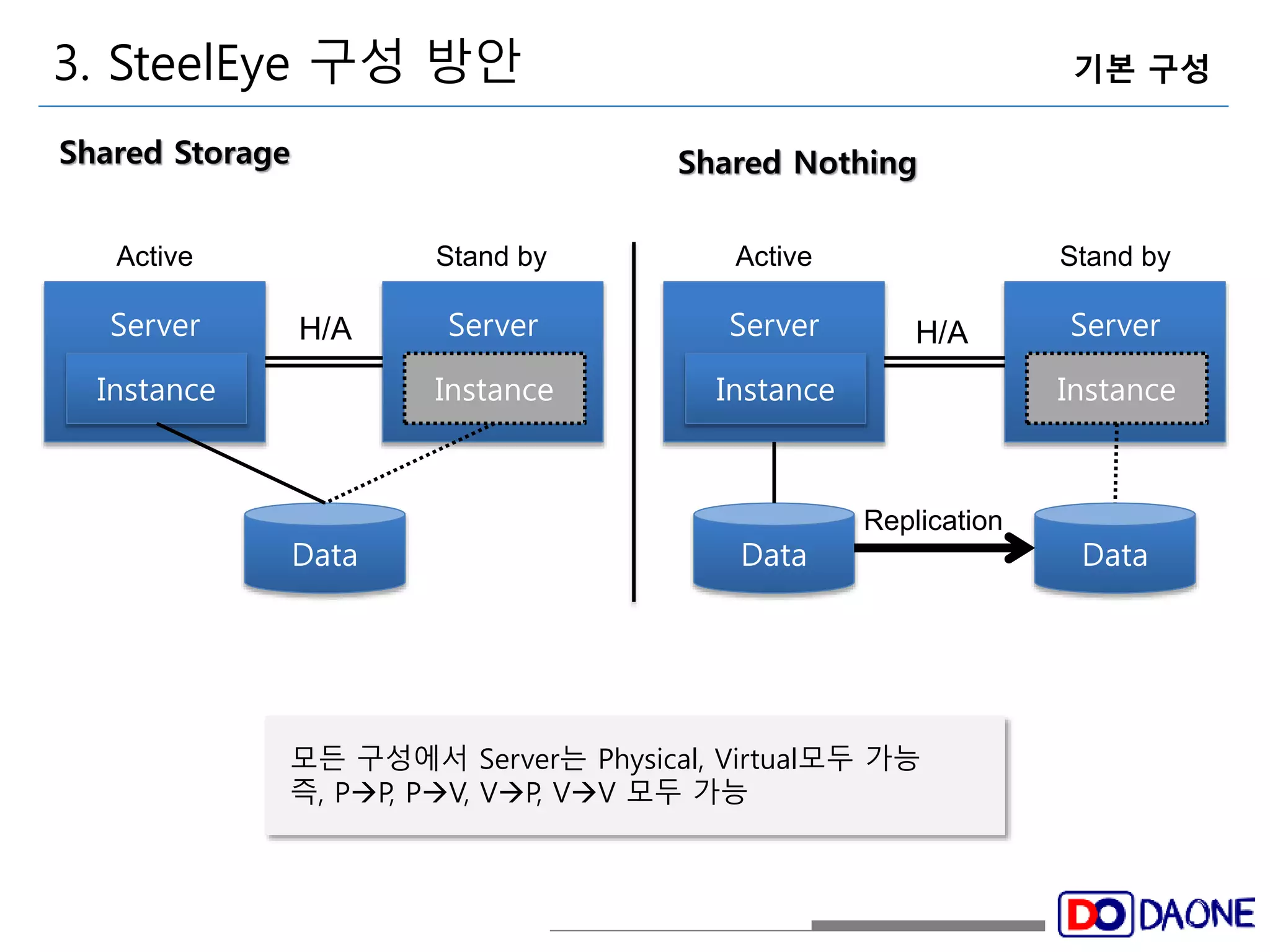 3. SteelEye 구성 방안 기본 구성 
Shared Storage Shared Nothing 
Active Stand by Active Stand by 
Server 
H/A H/A 
Data 
Instance 
Server 
Instance 
Data 
Server 
Instance 
Data 
Server 
Instance 
Replication 
모든 구성에서 Server는 Physical, Virtual모두 가능 
즉, PP, PV, VP, VV 모두 가능 
 