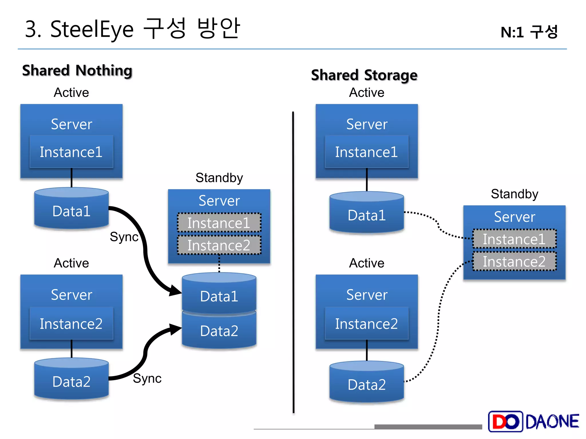 3. SteelEye 구성 방안 N:1 구성 
Data2 
Active 
Server 
Data1 
Sync 
Active 
Server 
Data2 
Server 
Data1 
Instance2 
Standby 
Instance2 
Instance1 
Instance1 
Active 
Server 
Data1 Server 
Active 
Server 
Instance2 
Sync Data2 
Standby 
Instance2 
Instance1 
Instance1 
Shared Nothing Shared Storage 
 
