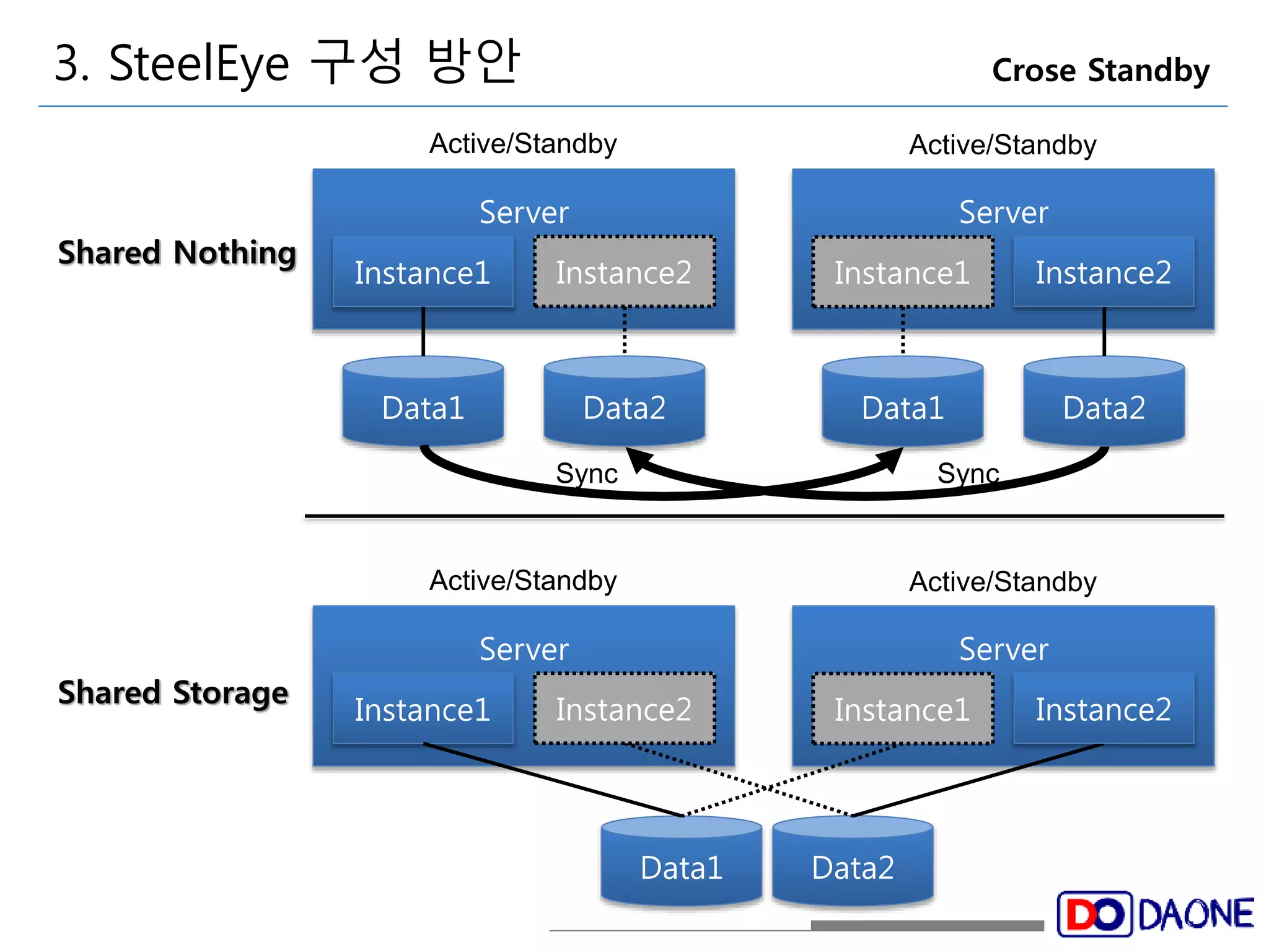 3. SteelEye 구성 방안 Crose Standby 
Active/Standby 
Server 
Instance1 Instance2 
Data2 
Sync 
Data1 
Active/Standby 
Server 
Instance1 Instance2 
Data1 Data2 
Sync 
Shared Nothing 
Shared Storage 
Active/Standby 
Server 
Instance1 Instance2 
Data1 Data2 
Active/Standby 
Server 
Instance1 Instance2 
 