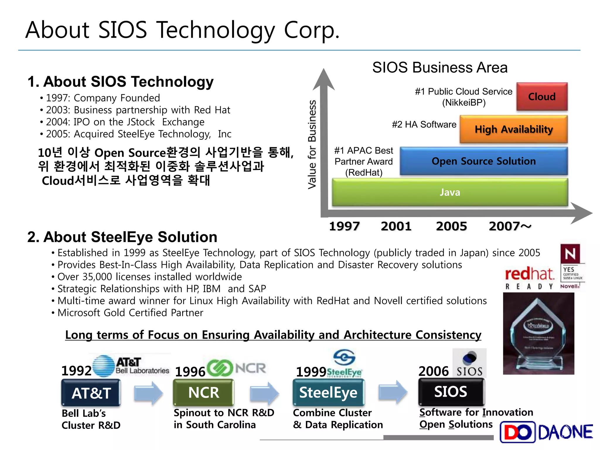 About SIOS Technology Corp. 
SIOS Business Area 
Cloud #1 Public Cloud Service 
(NikkeiBP) 
Open Source Solution 
Java 
1997 2001 2005 2007～ 
Value for Business 
High Availability 
#2 HA Software 
#1 APAC Best 
Partner Award 
(RedHat) 
1. About SIOS Technology 
• 1997: Company Founded 
• 2003: Business partnership with Red Hat 
• 2004: IPO on the JStock Exchange 
• 2005: Acquired SteelEye Technology, Inc 
10년 이상 Open Source환경의 사업기반을 통해, 
위 환경에서 최적화된 이중화 솔루션사업과 
Cloud서비스로 사업영역을 확대 
2. About SteelEye Solution 
• Established in 1999 as SteelEye Technology, part of SIOS Technology (publicly traded in Japan) since 2005 
• Provides Best-In-Class High Availability, Data Replication and Disaster Recovery solutions 
• Over 35,000 licenses installed worldwide 
• Strategic Relationships with HP, IBM and SAP 
• Multi-time award winner for Linux High Availability with RedHat and Novell certified solutions 
• Microsoft Gold Certified Partner 
Long terms of Focus on Ensuring Availability and Architecture Consistency 
1992 
AT&T 
Bell Lab’s 
Cluster R&D 
1996 
NCR 
Spinout to NCR R&D 
in South Carolina 
1999 
SteelEye 
Combine Cluster 
& Data Replication 
2006 
SIOS 
Software for Innovation 
Open Solutions 
 