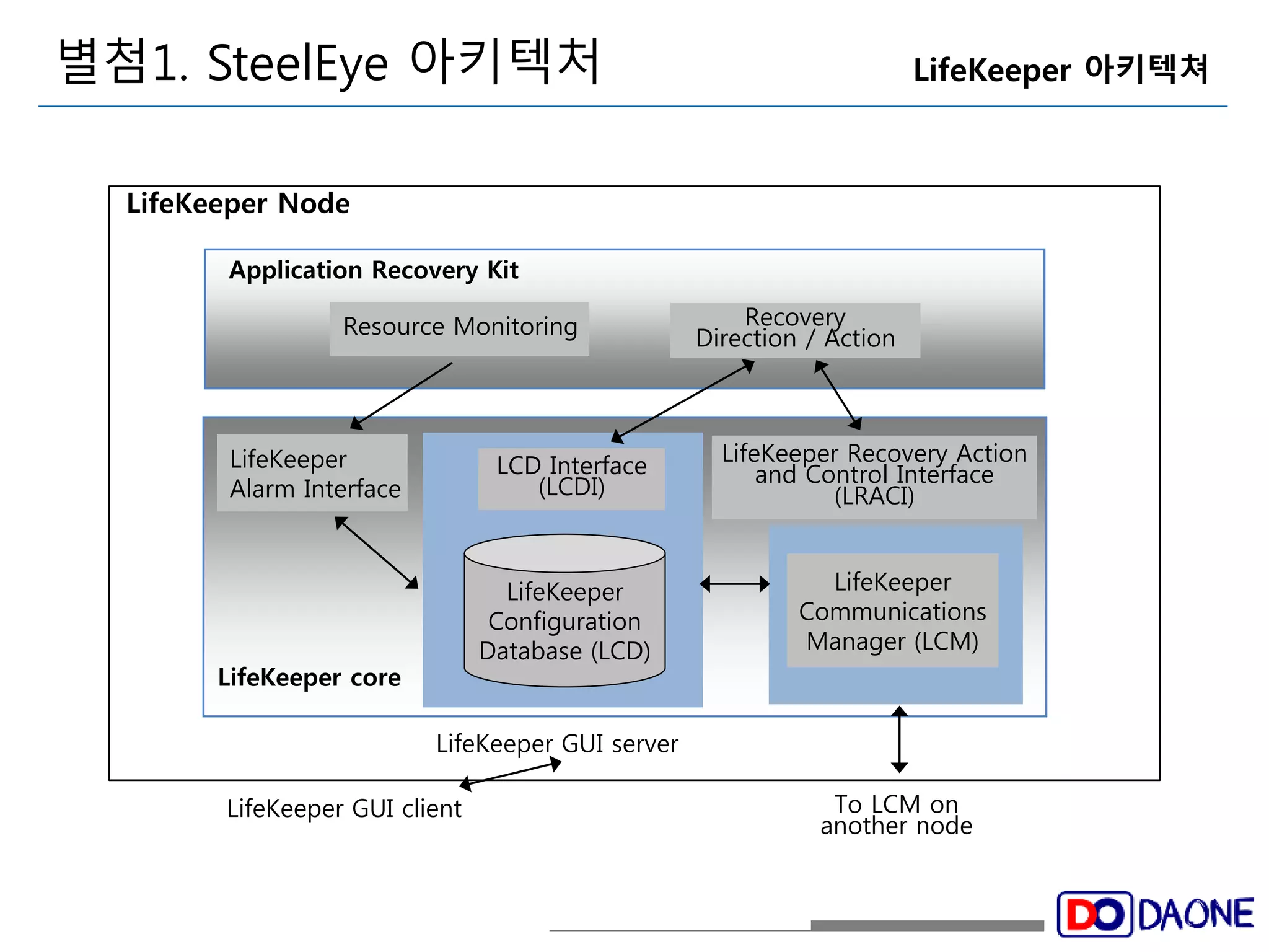 별첨1. SteelEye 아키텍처 LifeKeeper 아키텍쳐 
Resource Monitoring Direction / Action 
LifeKeeper 
Configuration 
Database (LCD) 
Recovery 
LifeKeeper 
Communications 
Manager (LCM) 
Application Recovery Kit 
LifeKeeper core 
LifeKeeper GUI client 
LifeKeeper Recovery Action 
and Control Interface 
(LRACI) 
LifeKeeper 
Alarm Interface 
LCD Interface 
(LCDI) 
LifeKeeper Node 
To LCM on 
another node 
LifeKeeper GUI server 
 