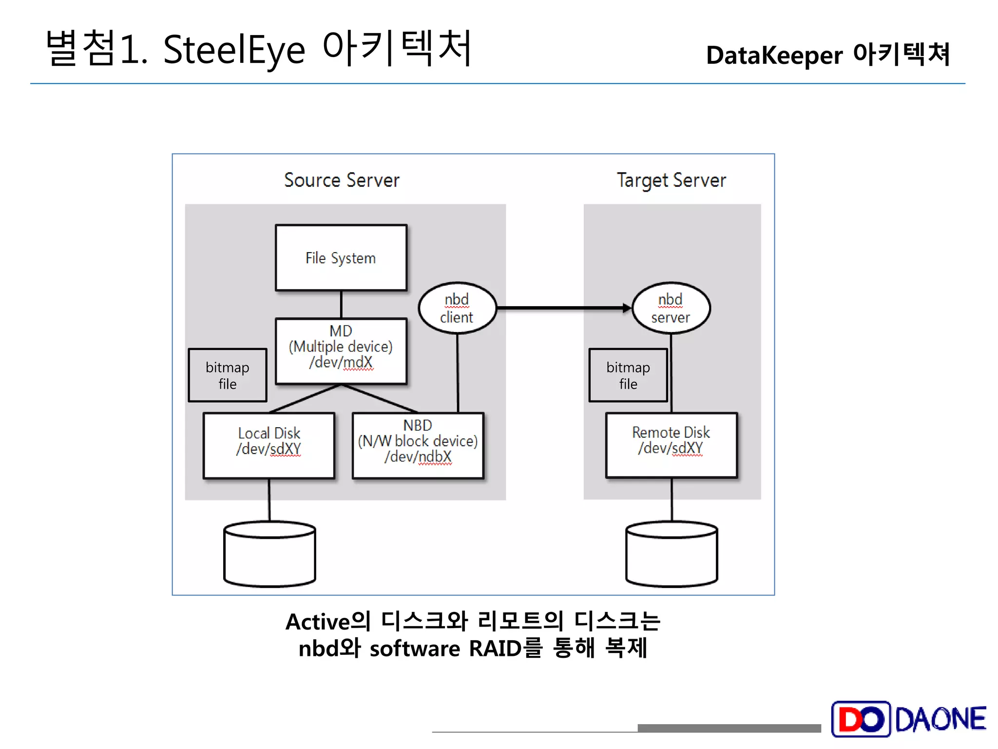 별첨1. SteelEye 아키텍처 DataKeeper 아키텍쳐 
bitmap 
file 
bitmap 
file 
Active의 디스크와 리모트의 디스크는 
nbd와 software RAID를 통해 복제 
 