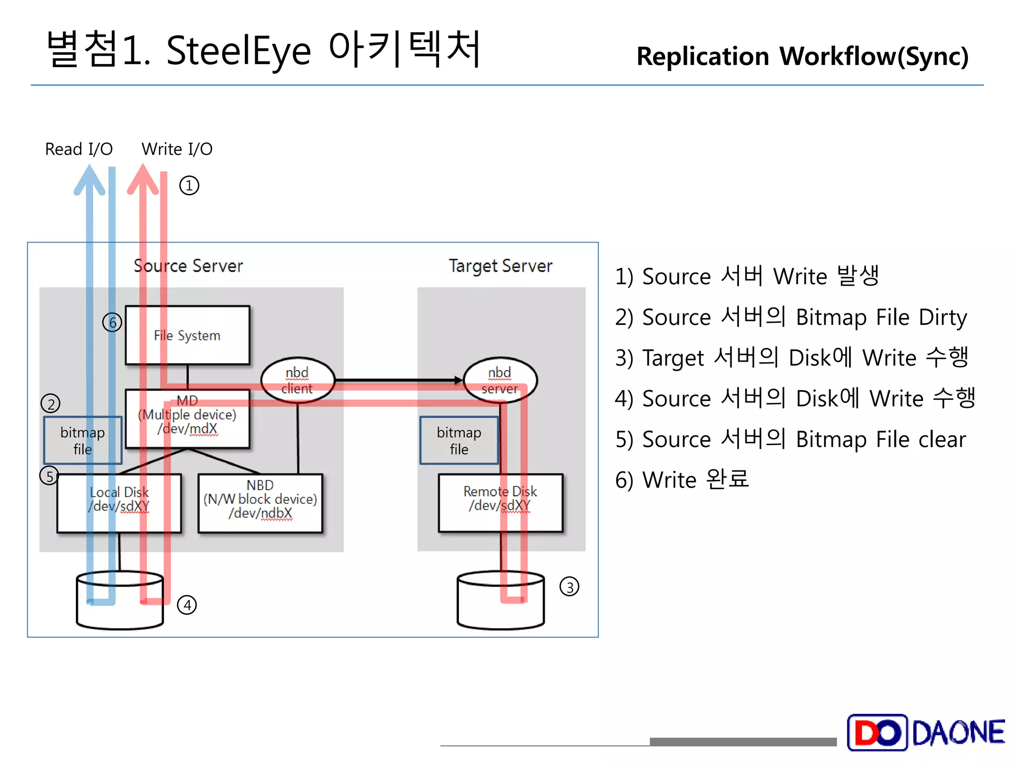 별첨1. SteelEye 아키텍처 Replication Workflow(Sync) 
1 
Read I/O 
2 
3 
4 
5 
Write I/O 
bitmap 
file 
bitmap 
file 
6 
1) Source 서버 Write 발생 
2) Source 서버의 Bitmap File Dirty 
3) Target 서버의 Disk에 Write 수행 
4) Source 서버의 Disk에 Write 수행 
5) Source 서버의 Bitmap File clear 
6) Write 완료 
 