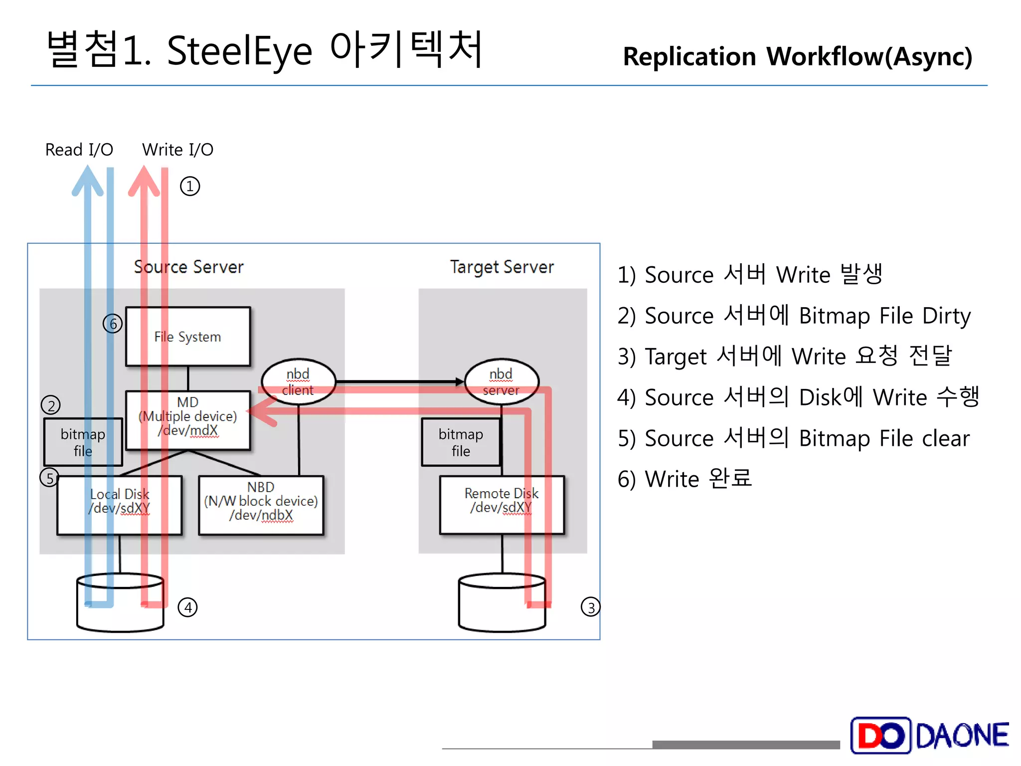별첨1. SteelEye 아키텍처 Replication Workflow(Async) 
2 
4 3 
5 
bitmap 
file 
bitmap 
file 
6 
1) Source 서버 Write 발생 
2) Source 서버에 Bitmap File Dirty 
3) Target 서버에 Write 요청 전달 
4) Source 서버의 Disk에 Write 수행 
5) Source 서버의 Bitmap File clear 
6) Write 완료 
Read I/O Write I/O 
1 
 