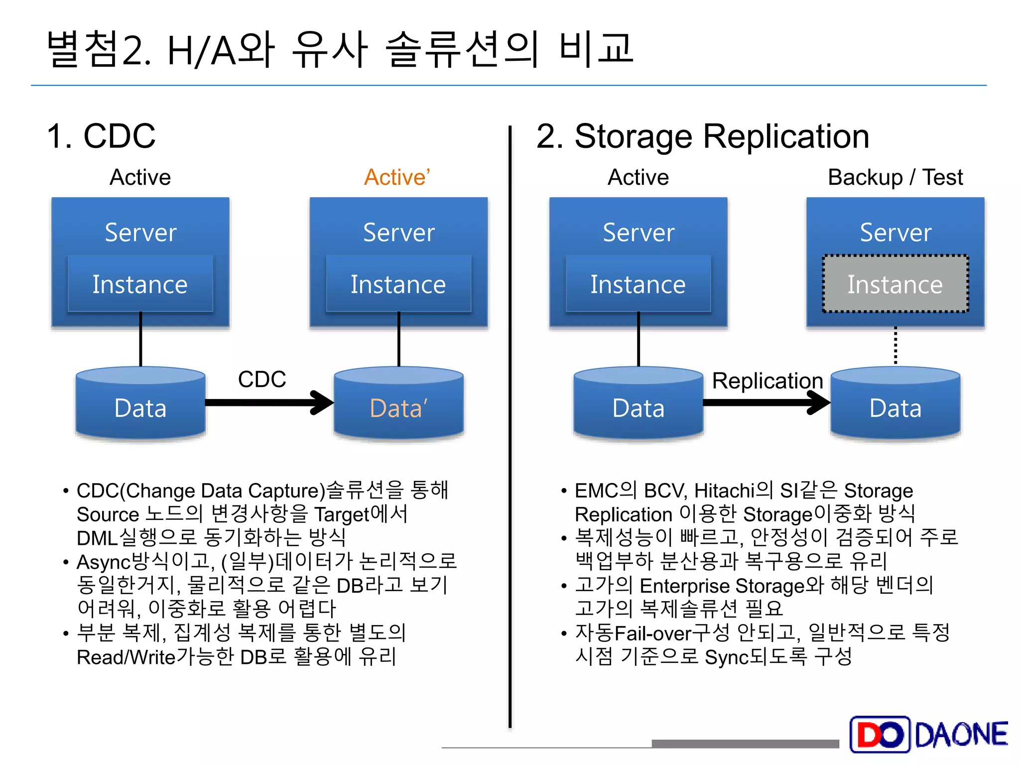 별첨2. H/A와 유사 솔류션의 비교 
1. CDC 2. Storage Replication 
Server 
Instance 
Data 
Server 
Instance 
CDC Replication 
Data 
Backup / Test 
Data 
Active’ 
• CDC(Change Data Capture)솔류션을 통해 
Source 노드의 변경사항을 Target에서 
DML실행으로 동기화하는 방식 
• Async방식이고, (일부)데이터가 논리적으로 
동일한거지, 물리적으로 같은 DB라고 보기 
어려워, 이중화로 활용 어렵다 
• 부분 복제, 집계성 복제를 통한 별도의 
Read/Write가능한 DB로 활용에 유리 
• EMC의 BCV, Hitachi의 SI같은 Storage 
Replication 이용한 Storage이중화 방식 
• 복제성능이 빠르고, 안정성이 검증되어 주로 
백업부하 분산용과 복구용으로 유리 
• 고가의 Enterprise Storage와 해당 벤더의 
고가의 복제솔류션 필요 
• 자동Fail-over구성 안되고, 일반적으로 특정 
시점 기준으로 Sync되도록 구성 
Active 
Server 
Active 
Instance 
Server 
Instance 
Data’ 
 