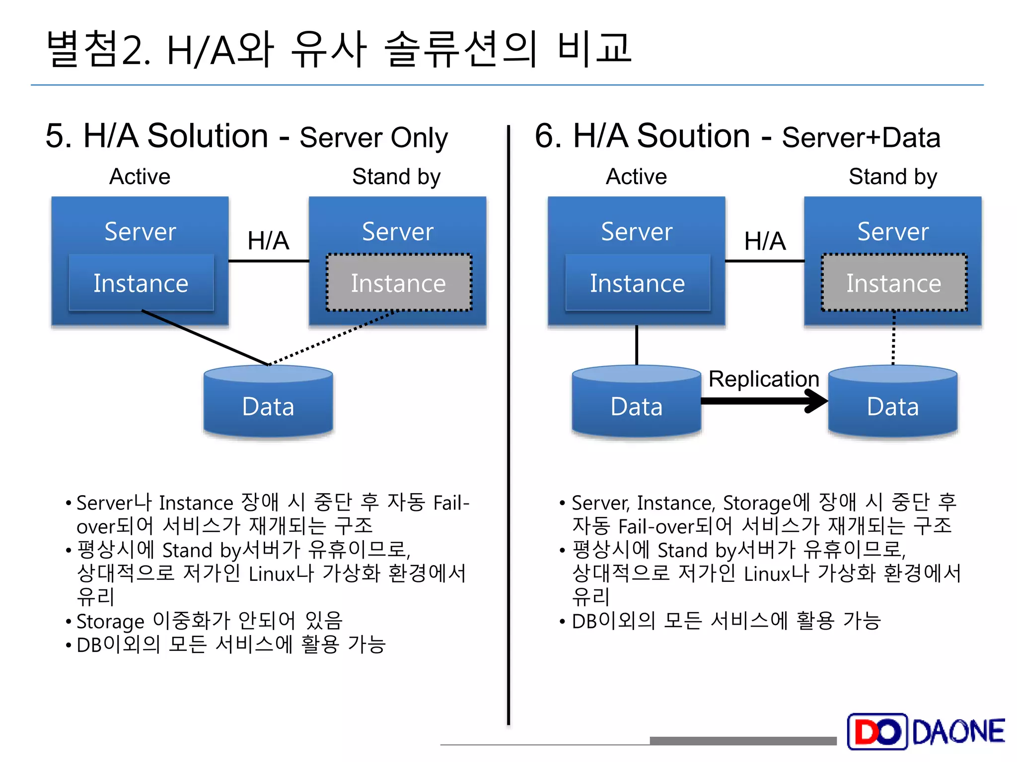 별첨2. H/A와 유사 솔류션의 비교 
5. H/A Solution - Server Only 6. H/A Soution - Server+Data 
Active Stand by Active Stand by 
Server 
H/A 
Data 
Instance 
Server 
Instance 
Data 
Server 
Instance 
Data 
Server 
Instance 
• Server나 Instance 장애 시 중단 후 자동 Fail-over되어 
서비스가 재개되는 구조 
• 평상시에 Stand by서버가 유휴이므로, 
상대적으로 저가인 Linux나 가상화 환경에서 
유리 
• Storage 이중화가 안되어 있음 
• DB이외의 모든 서비스에 활용 가능 
H/A 
Replication 
• Server, Instance, Storage에 장애 시 중단 후 
자동 Fail-over되어 서비스가 재개되는 구조 
• 평상시에 Stand by서버가 유휴이므로, 
상대적으로 저가인 Linux나 가상화 환경에서 
유리 
• DB이외의 모든 서비스에 활용 가능 
 