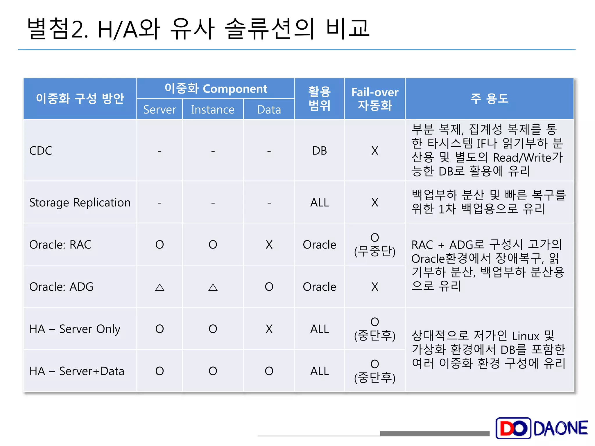별첨2. H/A와 유사 솔류션의 비교 
이중화 구성 방안 
이중화 Component 활용 
범위 
Fail-over 
자동화 
주 용도 
Server Instance Data 
CDC - - - DB Ⅹ 
부분 복제, 집계성 복제를 통 
한 타시스템 IF나 읽기부하 분 
산용 및 별도의 Read/Write가 
능한 DB로 활용에 유리 
Storage Replication - - - ALL Ⅹ 
백업부하 분산 및 빠른 복구를 
위한 1차 백업용으로 유리 
Oracle: RAC O O Ⅹ Oracle 
O 
(무중단) 
RAC + ADG로 구성시 고가의 
Oracle환경에서 장애복구, 읽 
기부하 분산, 백업부하 분산용 
Oracle: ADG △ △ O Oracle Ⅹ 으로 유리 
HA – Server Only O O Ⅹ ALL 
O 
(중단후) 상대적으로 저가인 Linux 및 
가상화 환경에서 DB를 포함한 
여러 이중화 환경 구성에 유리 
HA – Server+Data O O O ALL 
O 
(중단후) 
 