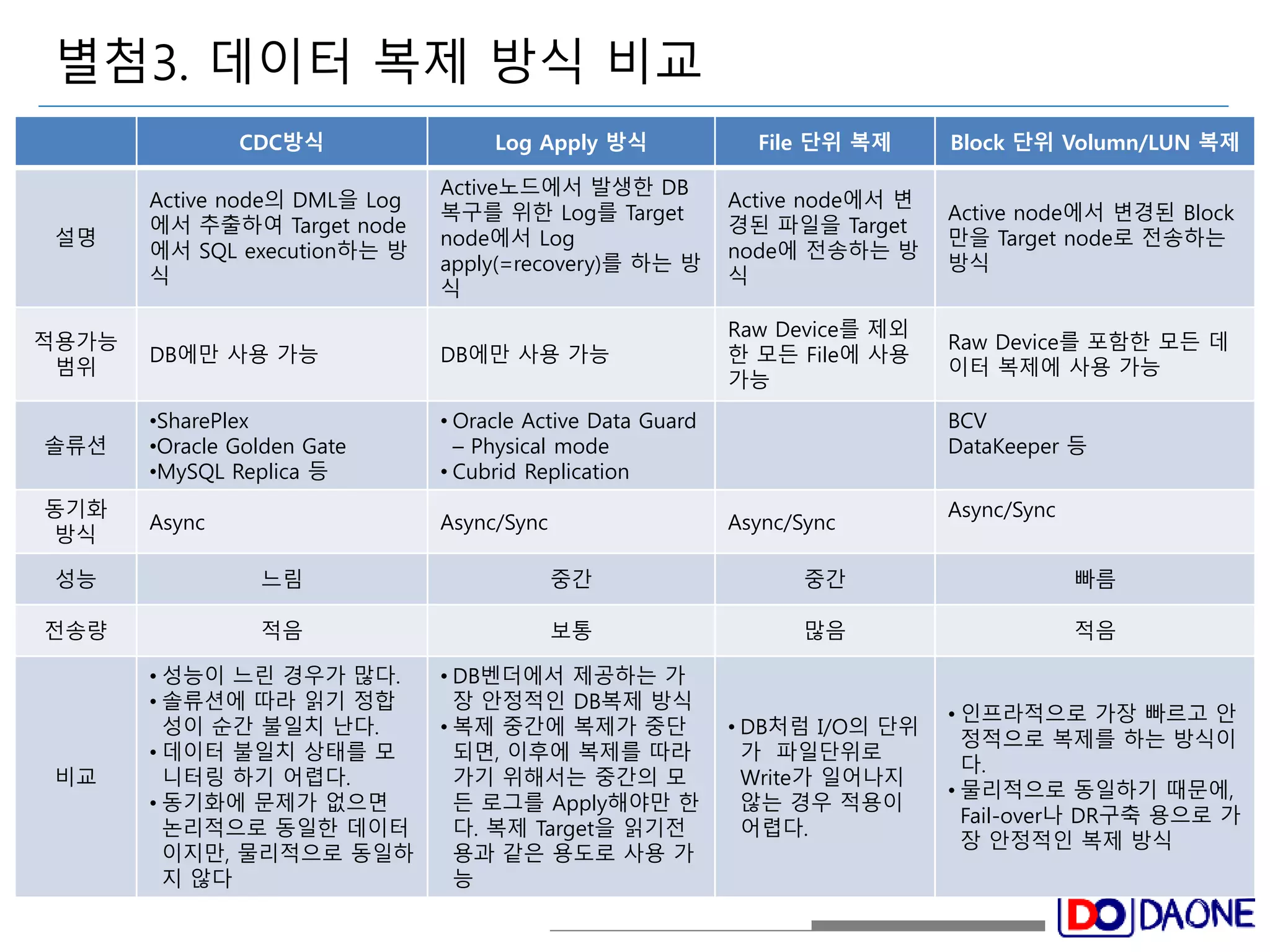 별첨3. 데이터 복제 방식 비교 
CDC방식 Log Apply 방식 File 단위 복제 Block 단위 Volumn/LUN 복제 
설명 
Active node의 DML을 Log 
에서 추출하여 Target node 
에서 SQL execution하는 방 
식 
Active노드에서 발생한 DB 
복구를 위한 Log를 Target 
node에서 Log 
apply(=recovery)를 하는 방 
식 
Active node에서 변 
경된 파일을 Target 
node에 전송하는 방 
식 
Active node에서 변경된 Block 
만을 Target node로 전송하는 
방식 
적용가능 
범위 
DB에만 사용 가능 DB에만 사용 가능 
Raw Device를 제외 
한 모든 File에 사용 
가능 
Raw Device를 포함한 모든 데 
이터 복제에 사용 가능 
솔류션 
•SharePlex 
•Oracle Golden Gate 
•MySQL Replica 등 
• Oracle Active Data Guard 
– Physical mode 
• Cubrid Replication 
BCV 
DataKeeper 등 
동기화 
방식 
Async Async/Sync Async/Sync 
Async/Sync 
성능 느림 중간 중간 빠름 
전송량 적음 보통 많음 적음 
비교 
• 성능이 느린 경우가 많다. 
• 솔류션에 따라 읽기 정합 
성이 순간 불일치 난다. 
• 데이터 불일치 상태를 모 
니터링 하기 어렵다. 
• 동기화에 문제가 없으면 
논리적으로 동일한 데이터 
이지만, 물리적으로 동일하 
지 않다 
• DB벤더에서 제공하는 가 
장 안정적인 DB복제 방식 
• 복제 중간에 복제가 중단 
되면, 이후에 복제를 따라 
가기 위해서는 중간의 모 
든 로그를 Apply해야만 한 
다. 복제 Target을 읽기전 
용과 같은 용도로 사용 가 
능 
• DB처럼 I/O의 단위 
가 파일단위로 
Write가 일어나지 
않는 경우 적용이 
어렵다. 
• 인프라적으로 가장 빠르고 안 
정적으로 복제를 하는 방식이 
다. 
• 물리적으로 동일하기 때문에, 
Fail-over나 DR구축 용으로 가 
장 안정적인 복제 방식 
 