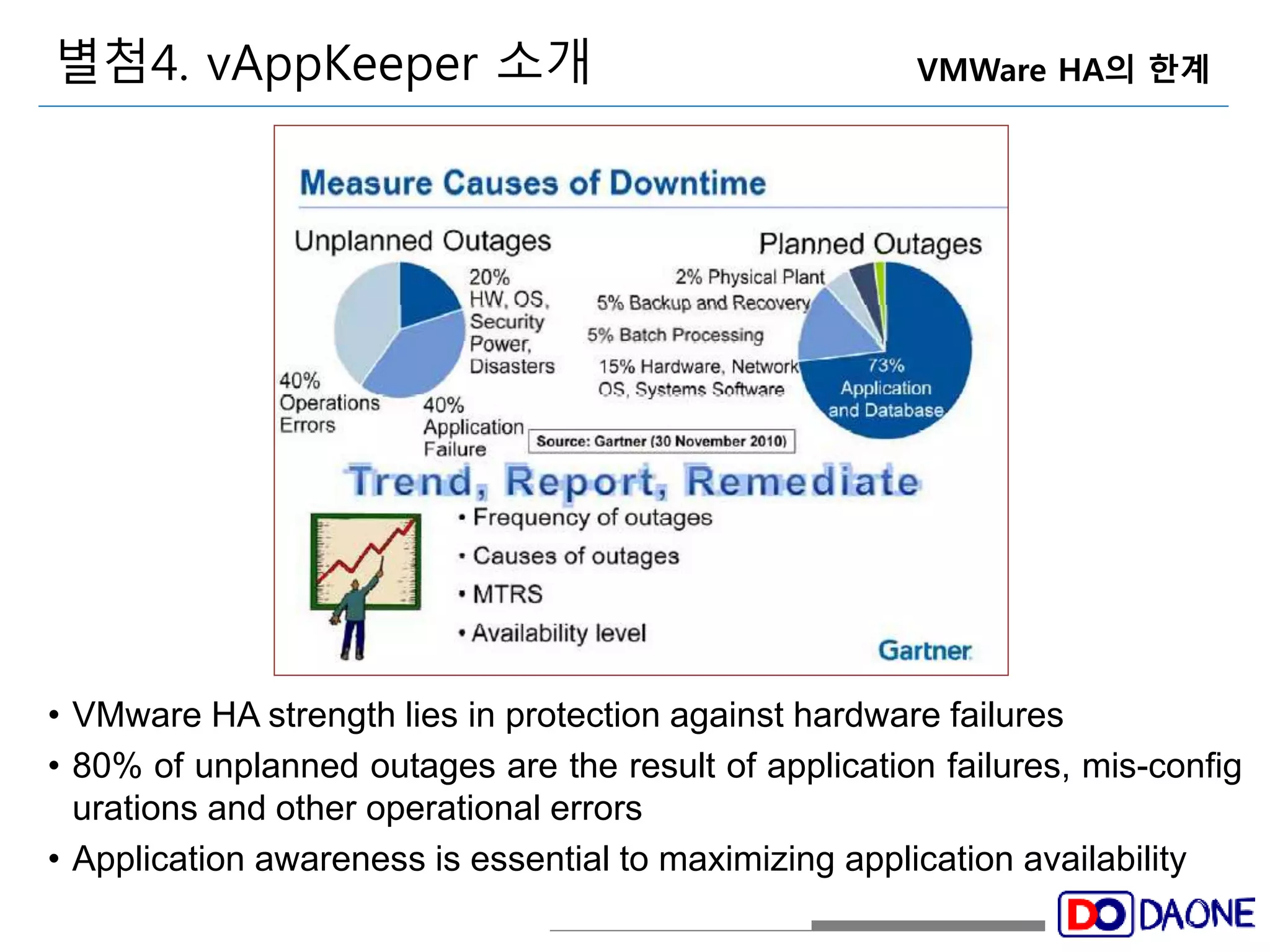 별첨4. vAppKeeper 소개 VMWare HA의 한계 
• VMware HA strength lies in protection against hardware failures 
• 80% of unplanned outages are the result of application failures, mis-config 
urations and other operational errors 
• Application awareness is essential to maximizing application availability 
 