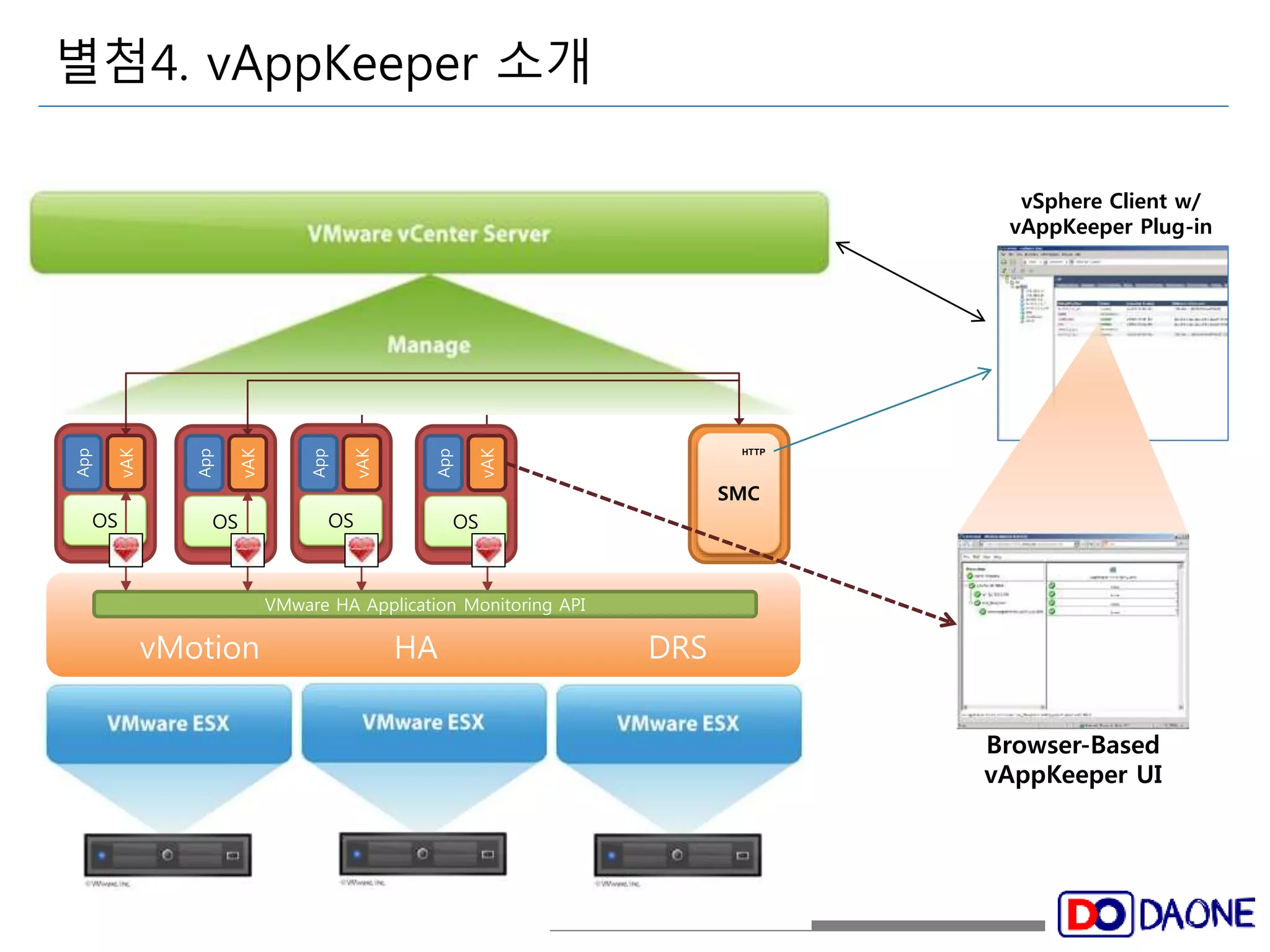 별첨4. vAppKeeper 소개 
vMotion HA DRS 
vSphere Client w/ 
vAppKeeper Plug-in 
VMware HA Application Monitoring API 
App 
OS OS OS OS 
SMC 
vAK 
App 
vAK 
App 
vAK 
App 
vAK 
HTTP 
Browser-Based 
vAppKeeper UI 
 