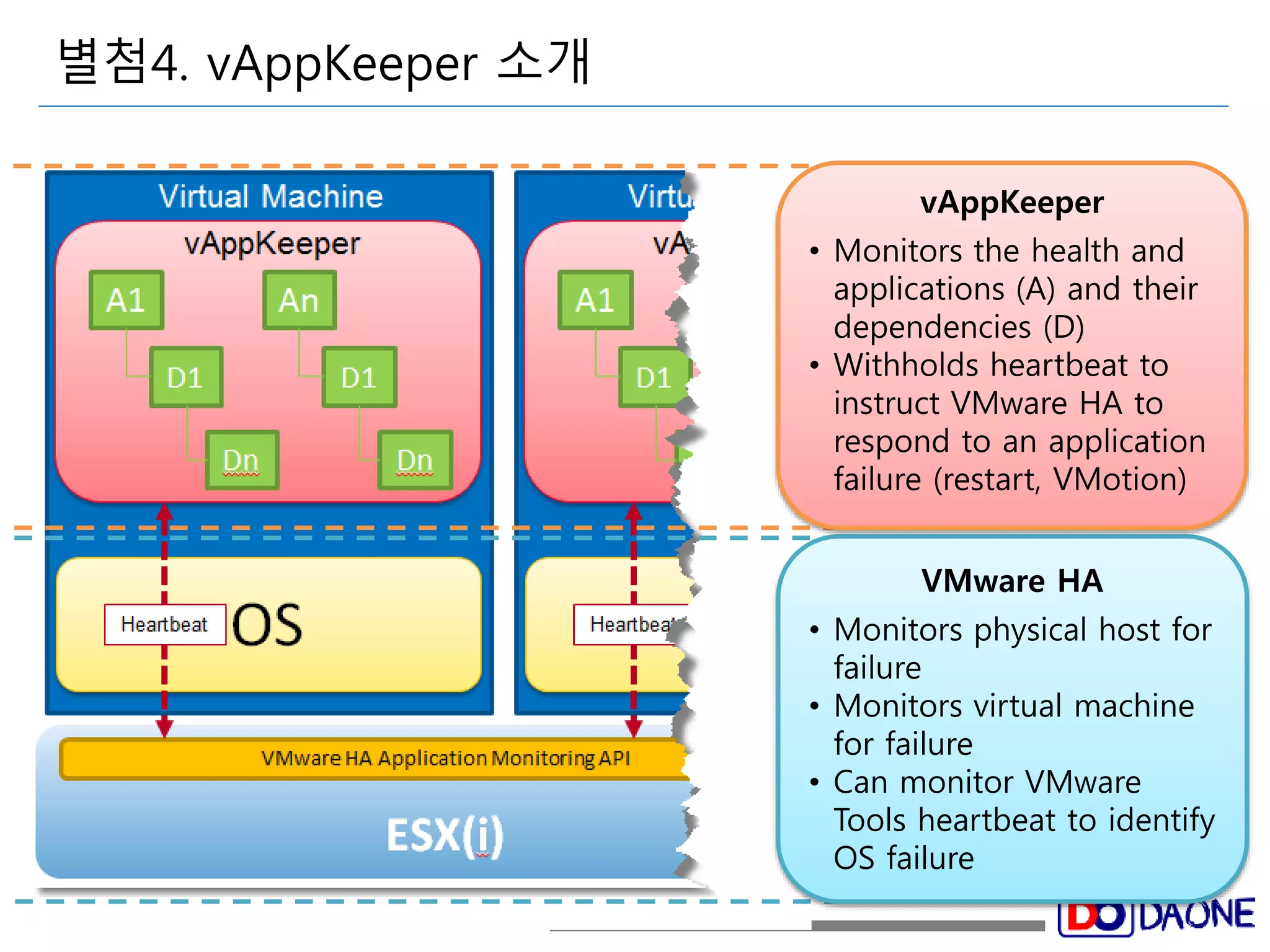 별첨4. vAppKeeper 소개 
vAppKeeper 
• Monitors the health and 
applications (A) and their 
dependencies (D) 
• Withholds heartbeat to 
instruct VMware HA to 
respond to an application 
failure (restart, VMotion) 
VMware HA 
• Monitors physical host for 
failure 
• Monitors virtual machine 
for failure 
• Can monitor VMware 
Tools heartbeat to identify 
OS failure 
 