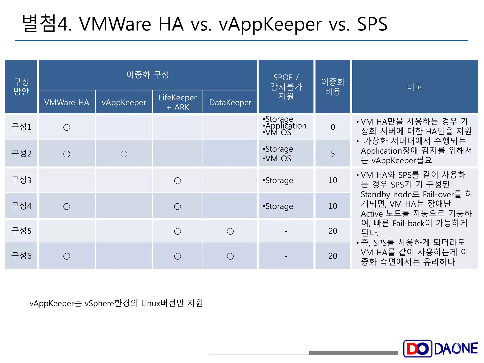 별첨4. VMWare HA vs. vAppKeeper vs. SPS 
구성 
방안 
이중화 구성 SPOF / 
감지불가 
자원 
이중화 
비용 
비고 
VMWare HA vAppKeeper 
LifeKeeper 
+ ARK 
DataKeeper 
구성1 ○ 
•Storage 
•Application 
•VM OS 
0 
• VM HA만을 사용하는 경우 가 
상화 서버에 대한 HA만을 지원 
• 가상화 서버내에서 수행되는 
Application장애 감지를 위해서 
는 vAppKeeper필요 
구성2 ○ ○ 
•Storage 
•VM OS 
5 
구성3 ○ •Storage 10 
• VM HA와 SPS를 같이 사용하 
는 경우 SPS가 기 구성된 
Standby node로 Fail-over를 하 
게되면, VM HA는 장애난 
Active 노드를 자동으로 기동하 
여, 빠른 Fail-back이 가능하게 
된다. 
• 즉, SPS를 사용하게 되더라도 
VM HA를 같이 사용하는게 이 
중화 측면에서는 유리하다 
구성4 ○ ○ •Storage 10 
구성5 ○ ○ - 20 
구성6 ○ ○ ○ - 20 
vAppKeeper는 vSphere환경의 Linux버전만 지원 
 