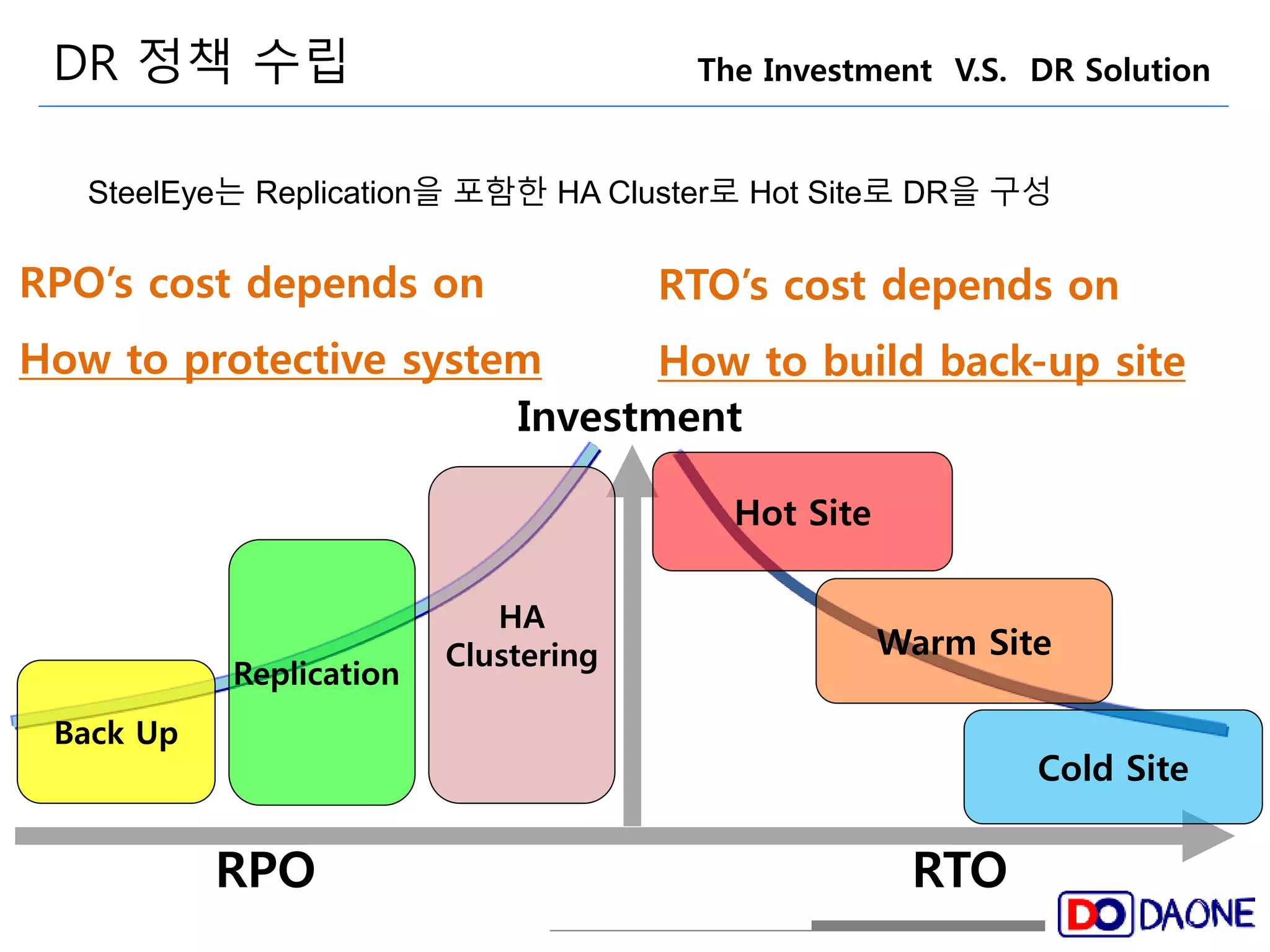 The Investment V.S. DR Solution 
RTO 
Investment 
Back Up 
Replication 
Cold Site 
RPO 
Warm Site 
Hot Site 
RPO’s cost depends on 
How to protective system 
HA 
Clustering 
RTO’s cost depends on 
How to build back-up site 
DR 정책 수립 
SteelEye는 Replication을 포함한 HA Cluster로 Hot Site로 DR을 구성 
 