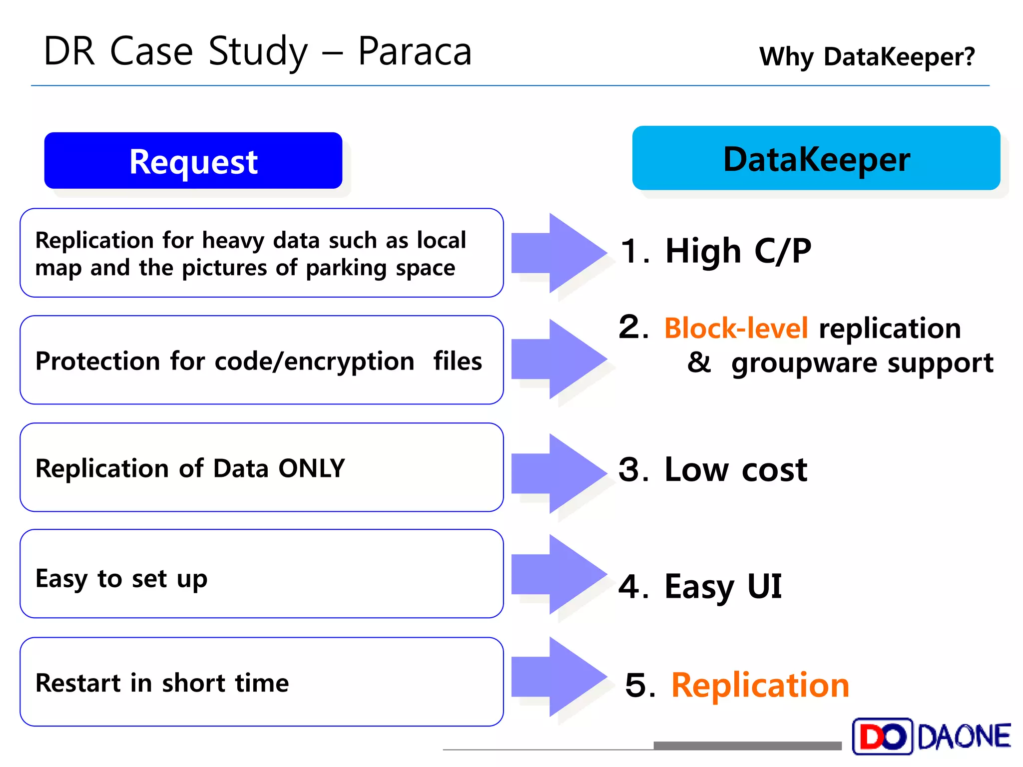 DR Case Study – Paraca Why DataKeeper? 
Request 
Replication for heavy data such as local 
map and the pictures of parking space 
Protection for code/encryption files 
Replication of Data ONLY 
Easy to set up 
DataKeeper 
１．High C/P 
２．Block-level replication 
& groupware support 
３．Low cost 
４．Easy UI 
Restart in short time ５．Replication 
 