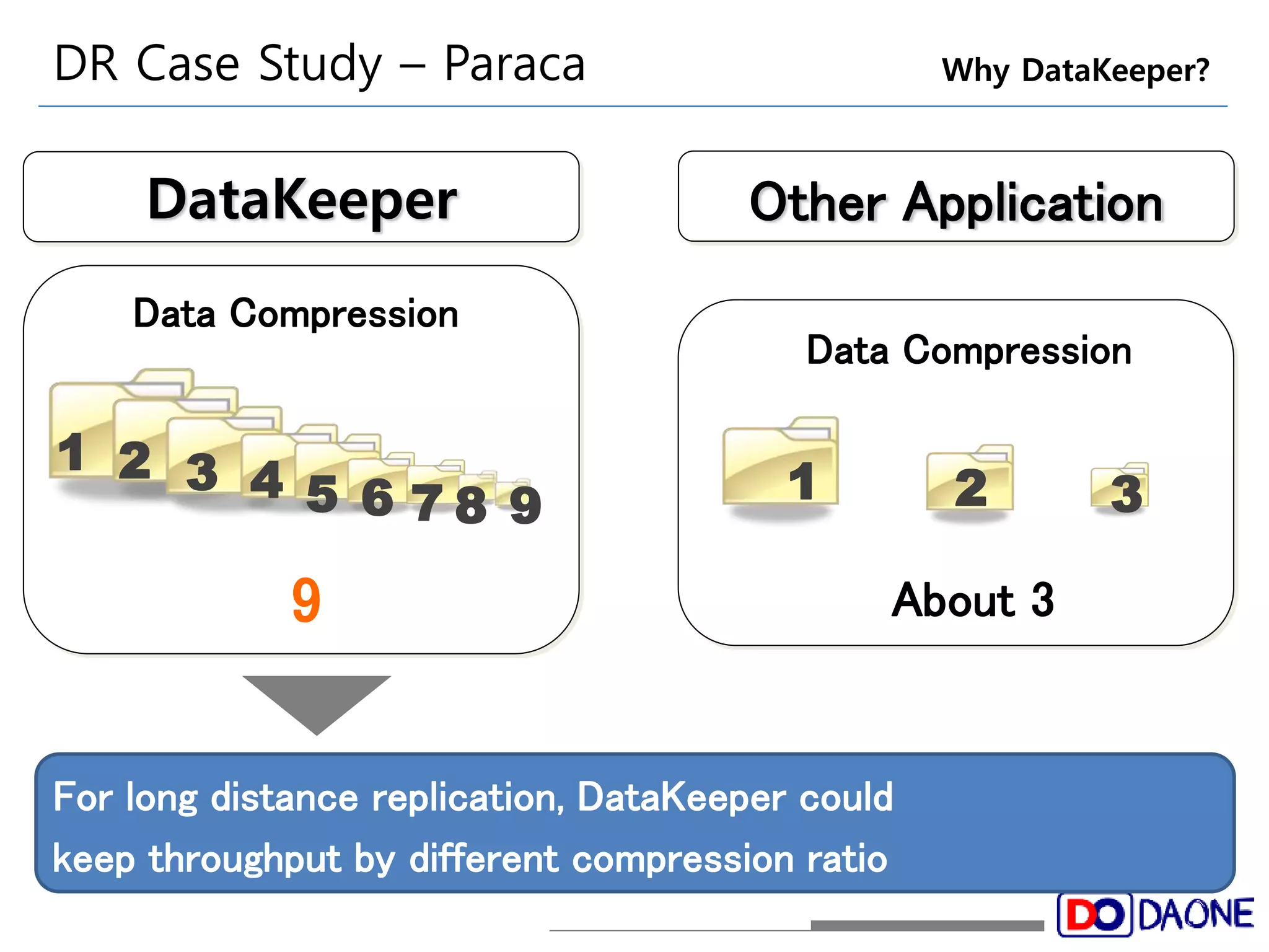DR Case Study – Paraca 
DataKeeper Other Application 
Data Compression 
1 2 3 4 
5 6 7 
Data Compression 
1 2 3 
About 3 
9 
8 9 
For long distance replication, DataKeeper could 
keep throughput by different compression ratio 
Why DataKeeper? 
 