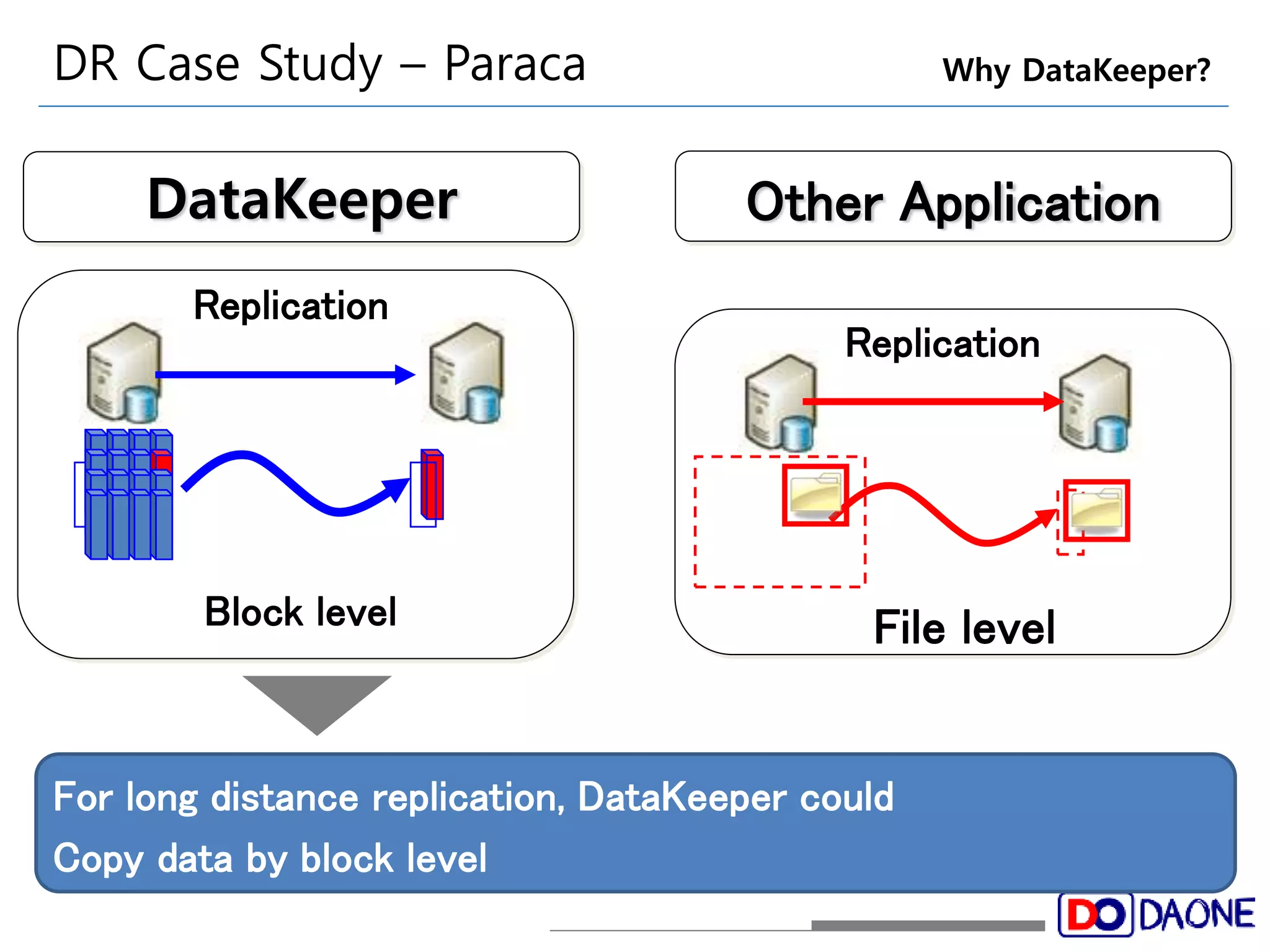 DR Case Study – Paraca 
DataKeeper Other Application 
Replication 
Replication 
Block level File level 
For long distance replication, DataKeeper could 
Copy data by block level 
Why DataKeeper? 
 