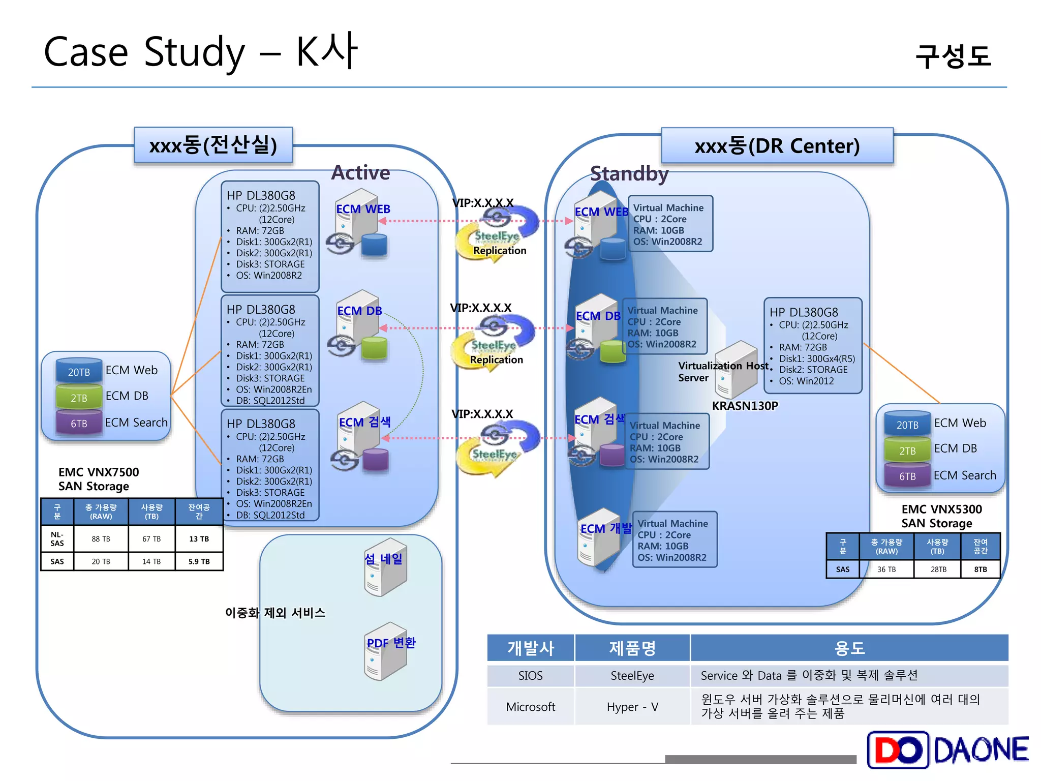 Case Study – K사 구성도 
xxx동(전산실) xxx동(DR Center) 
20TB ECM Web 
2TB 
6TB 
ECM DB 
ECM Search 
EMC VNX7500 
SAN Storage 
20TB ECM Web 
2TB 
6TB 
ECM DB 
ECM Search 
EMC VNX5300 
SAN Storage 
Virtualization Host 
Server 
KRASN130P 
Active Standby 
VIP:X.X.X.X 
Replication 
VIP:X.X.X.X 
Replication 
VIP:X.X.X.X 
HP DL380G8 
• CPU: (2)2.50GHz 
(12Core) 
• RAM: 72GB 
• Disk1: 300Gx2(R1) 
• Disk2: 300Gx2(R1) 
• Disk3: STORAGE 
• OS: Win2008R2 
HP DL380G8 
• CPU: (2)2.50GHz 
(12Core) 
• RAM: 72GB 
• Disk1: 300Gx2(R1) 
• Disk2: 300Gx2(R1) 
• Disk3: STORAGE 
• OS: Win2008R2En 
• DB: SQL2012Std 
HP DL380G8 
• CPU: (2)2.50GHz 
(12Core) 
• RAM: 72GB 
• Disk1: 300Gx2(R1) 
• Disk2: 300Gx2(R1) 
• Disk3: STORAGE 
• OS: Win2008R2En 
• DB: SQL2012Std 
ECM WEB 
ECM DB 
ECM 검색 
섬 네일 
PDF 변환 
ECM WEB 
ECM DB 
ECM 검색 
ECM 개발 
Virtual Machine 
CPU : 2Core 
RAM: 10GB 
OS: Win2008R2 
HP DL380G8 
• CPU: (2)2.50GHz 
(12Core) 
• RAM: 72GB 
• Disk1: 300Gx4(R5) 
• Disk2: STORAGE 
• OS: Win2012 
이중화 제외 서비스 
Virtual Machine 
CPU : 2Core 
RAM: 10GB 
OS: Win2008R2 
Virtual Machine 
CPU : 2Core 
RAM: 10GB 
OS: Win2008R2 
Virtual Machine 
CPU : 2Core 
RAM: 10GB 
OS: Win2008R2 
개발사 제품명 용도 
SIOS SteelEye Service 와 Data 를 이중화 및 복제 솔루션 
Microsoft Hyper - V 
윈도우 서버 가상화 솔루션으로 물리머신에 여러 대의 
가상 서버를 올려 주는 제품 
구 
분 
총 가용량 
(RAW) 
사용량 
(TB) 
잔여공 
간 
NL-SAS 
88 TB 67 TB 13 TB 
SAS 20 TB 14 TB 5.9 TB 
구 
분 
총 가용량 
(RAW) 
사용량 
(TB) 
잔여 
공간 
SAS 36 TB 28TB 8TB 
 
