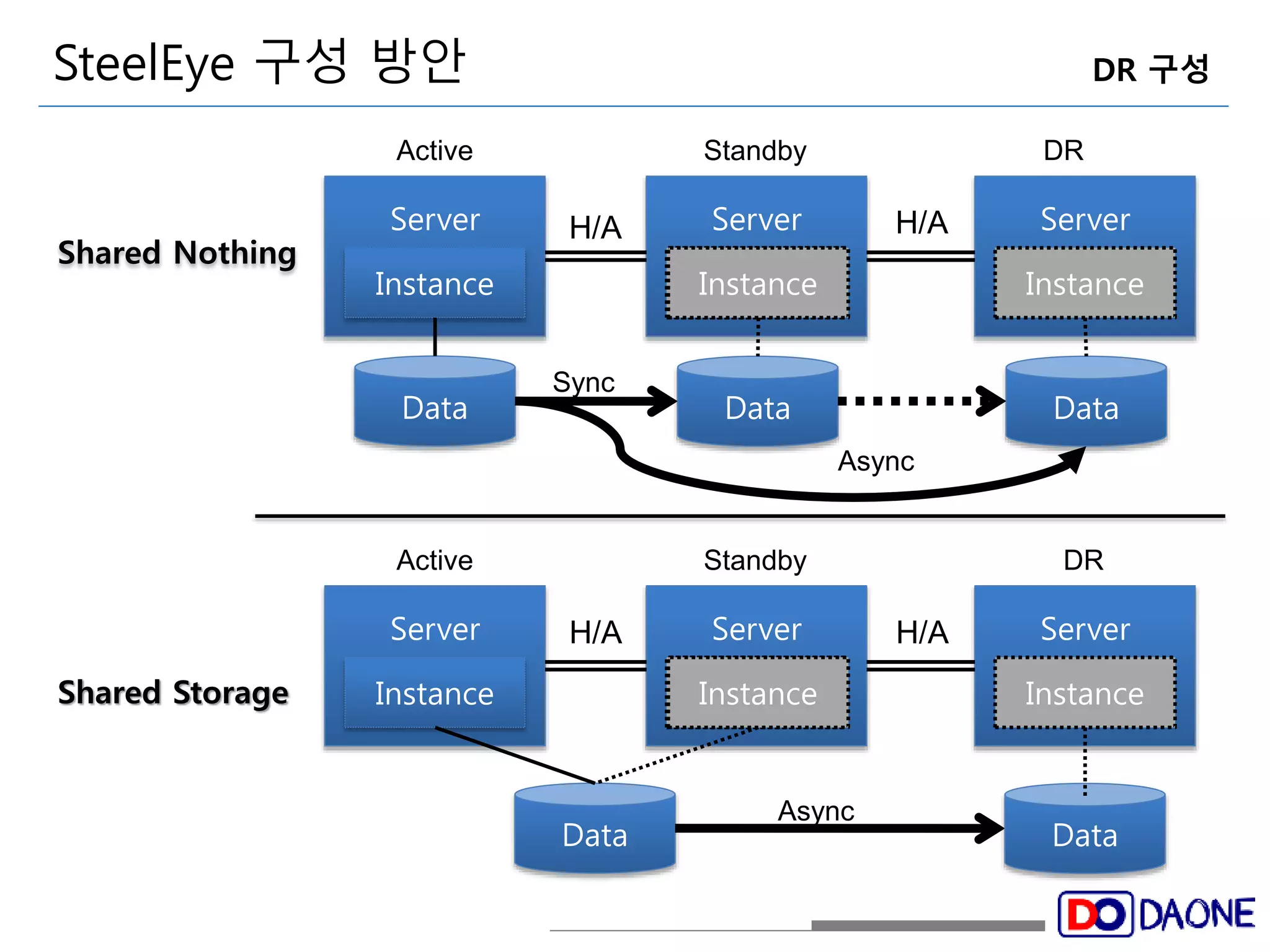 SteelEye 구성 방안 DR 구성 
Active 
Server 
Instance 
Data 
Standby 
Server 
H/A H/A 
Instance 
Data 
Sync 
DR 
Server 
Instance 
Data 
Async 
Shared Nothing 
Shared Storage 
Active 
Server 
Data 
Instance 
Standby 
Server 
Instance 
DR 
Server 
Instance 
Data 
Async 
H/A 
H/A 
 