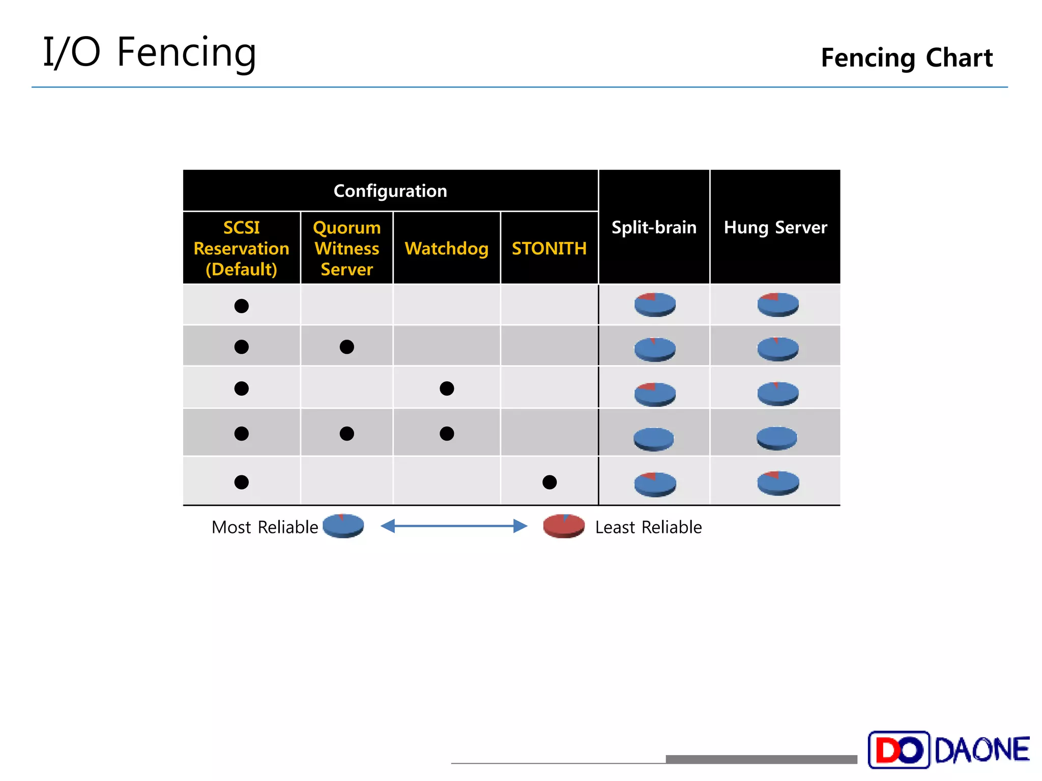 I/O Fencing Fencing Chart 
Configuration 
SCSI Split-brain Hung Server 
Reservation 
(Default) 
Quorum 
Witness 
Server 
Watchdog STONITH 
● 
● ● 
● ● 
● ● ● 
● ● 
Most Reliable Least Reliable 
 