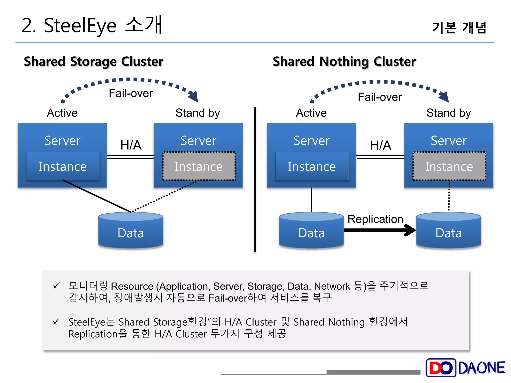 2. SteelEye 소개 기본 개념 
Shared Storage Cluster Shared Nothing Cluster 
Fail-over Fail-over 
Active Stand by Active Stand by 
Server 
Data 
Instance 
Server 
Instance 
Data 
Server 
Instance 
Data 
Server 
Instance 
H/A 
H/A 
Replication 
 모니터링 Resource (Application, Server, Storage, Data, Network 등)을 주기적으로 
감시하여, 장애발생시 자동으로 Fail-over하여 서비스를 복구 
 SteelEye는 Shared Storage환경”의 H/A Cluster 및 Shared Nothing 환경에서 
Replication을 통한 H/A Cluster 두가지 구성 제공 
 